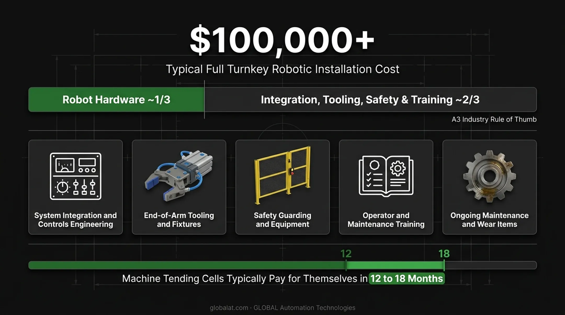 Turnkey robot project cost breakdown pie chart by category