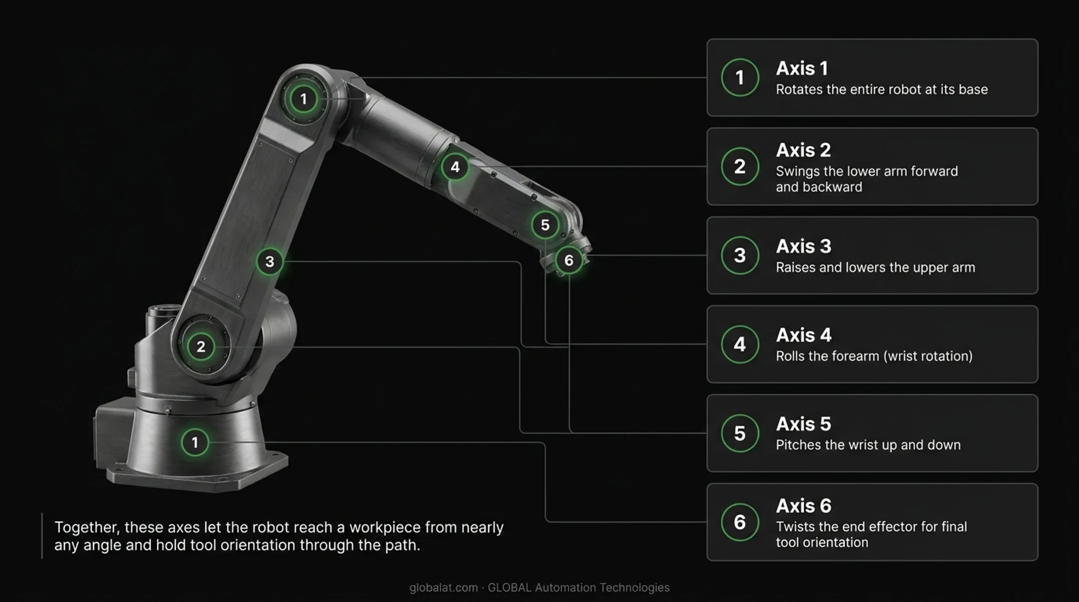 Six-axis articulated robot arm diagram labeling each rotary joint