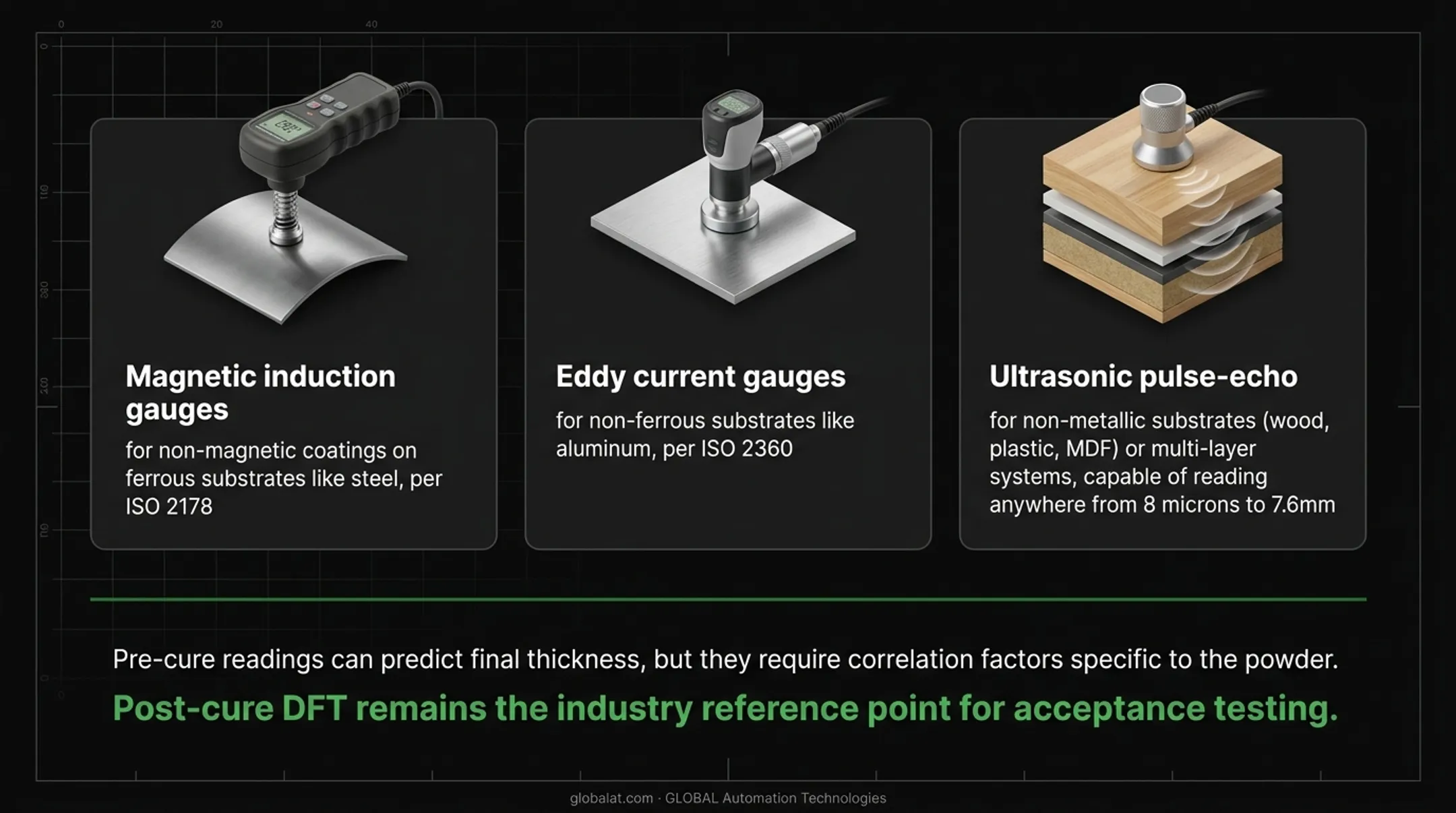 Three thickness measurement gauge types matched to substrate materials