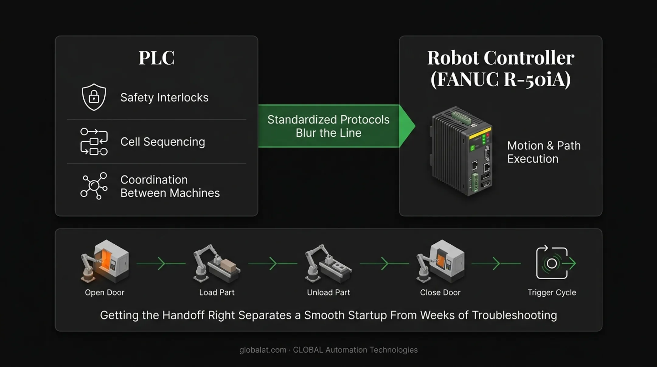 PLC and robot controller task division within robotic automation cell