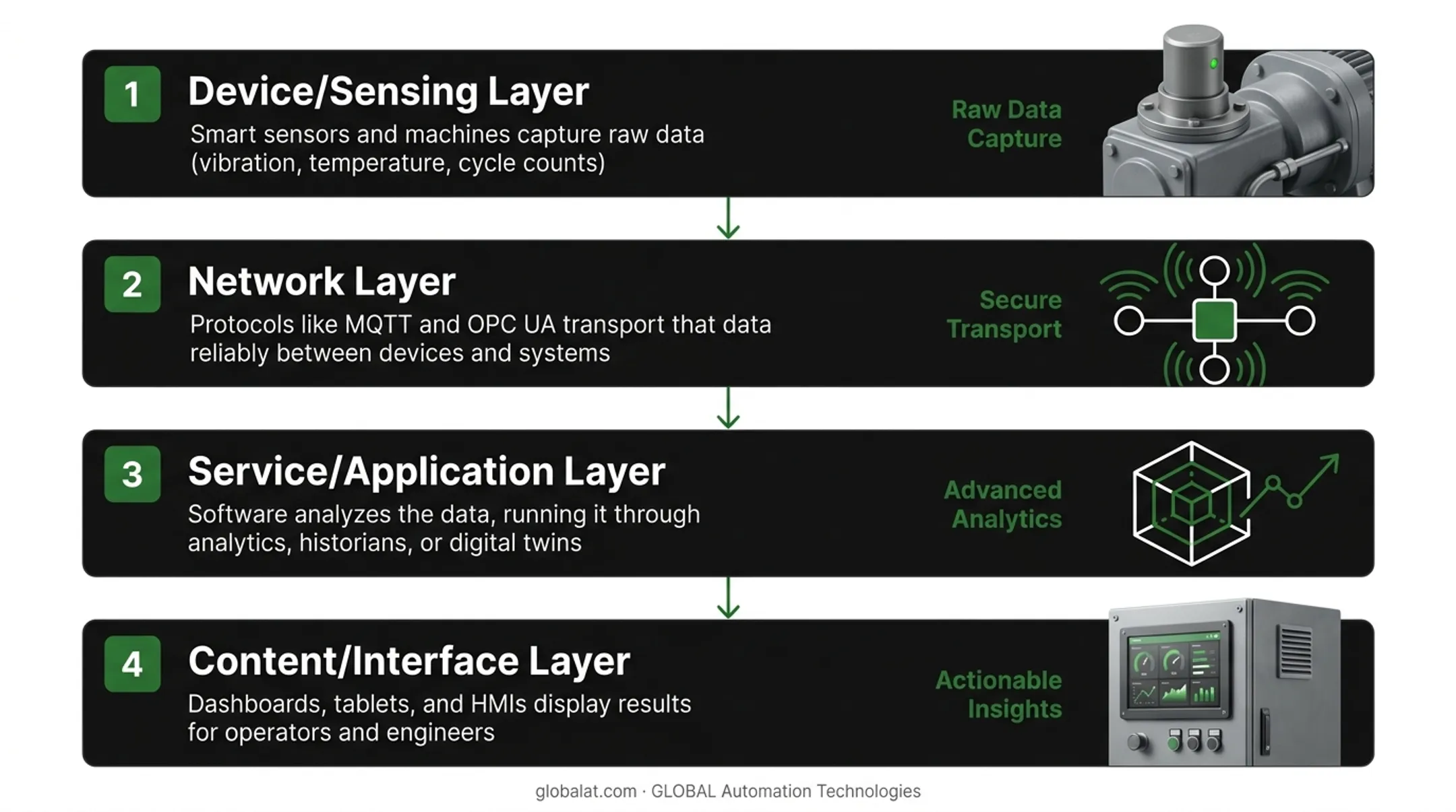 Four-layer IIoT architecture from sensors to dashboard interface