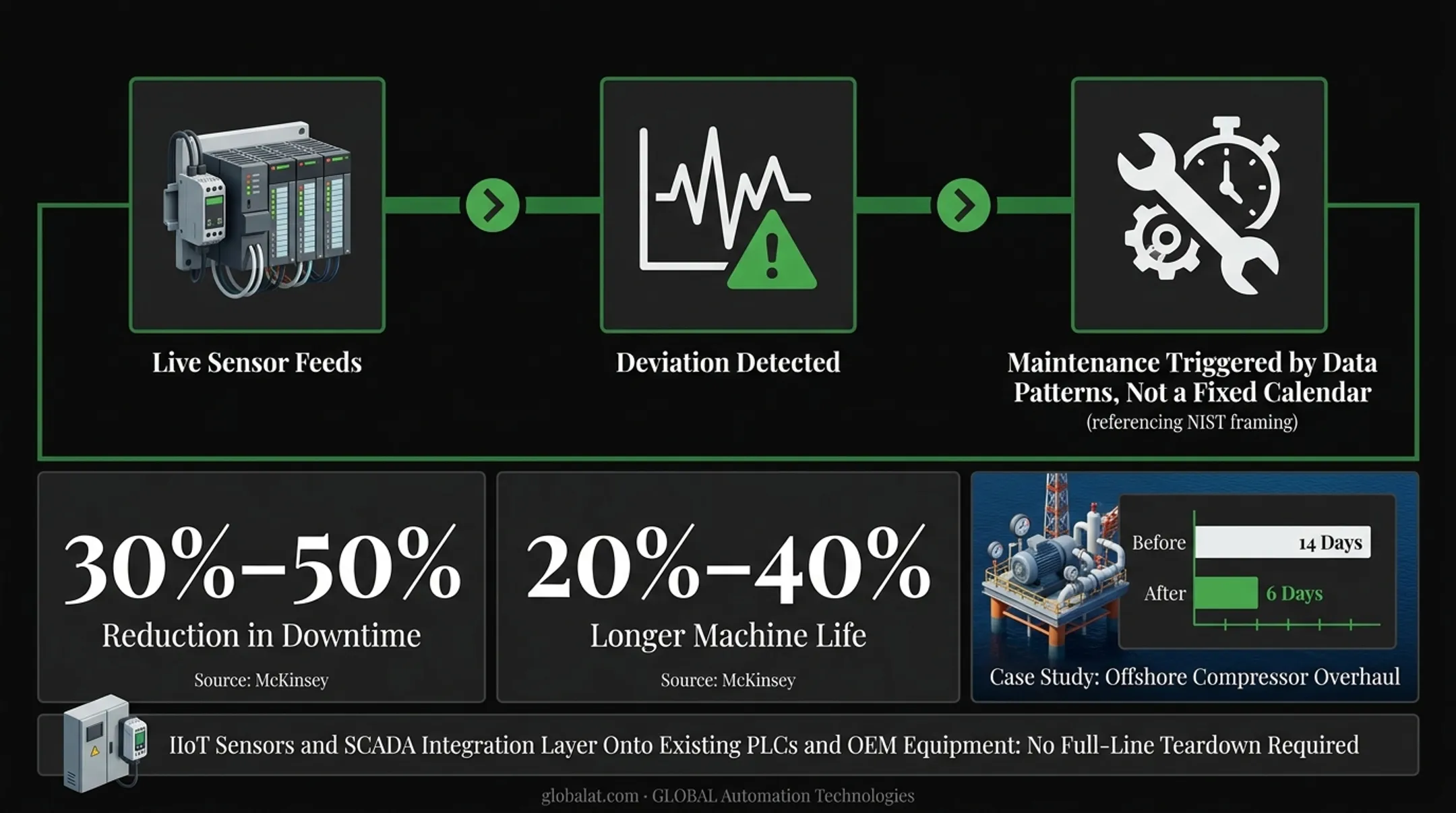 Predictive maintenance impact statistics on downtime and machine life
