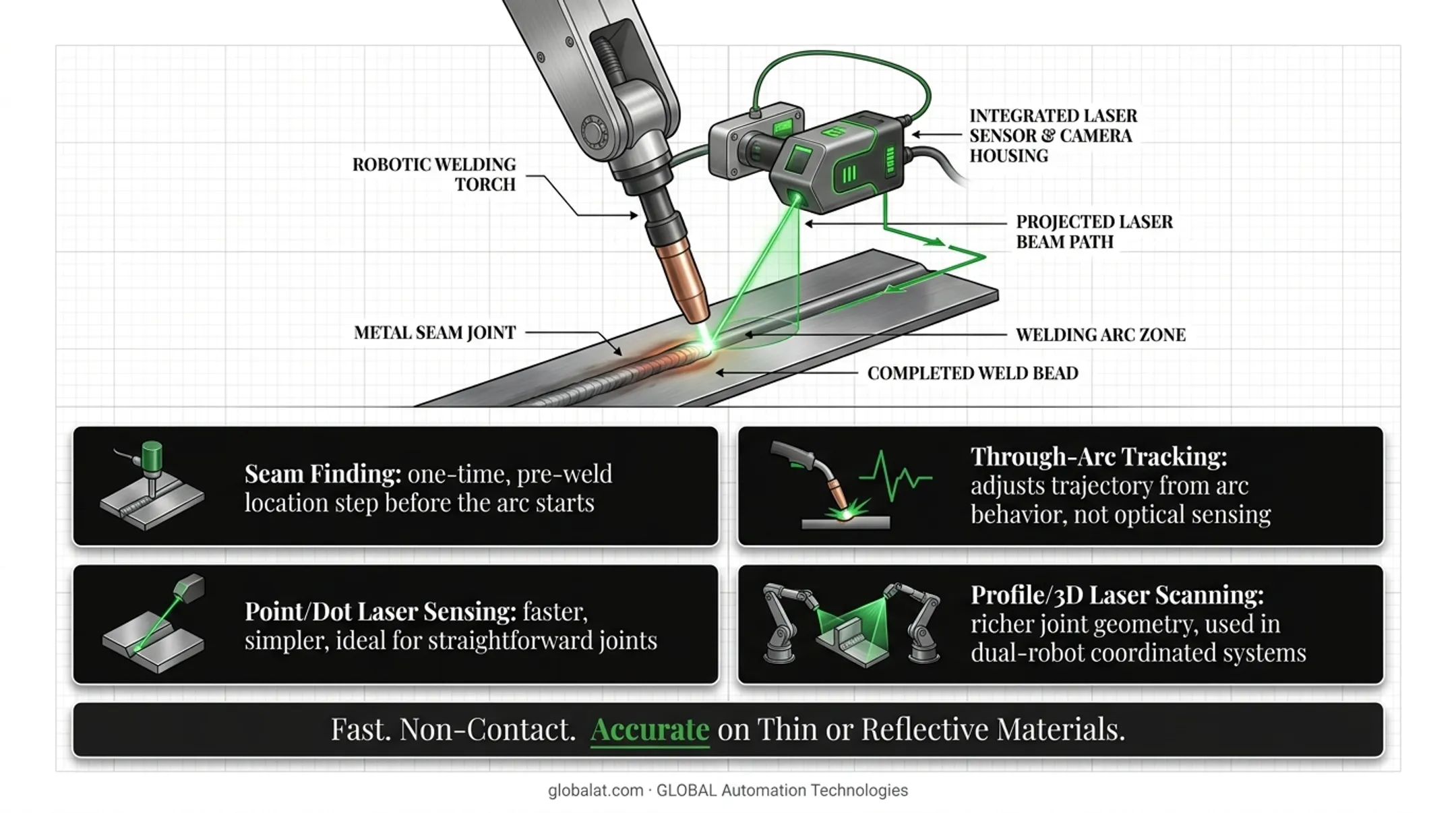 Point laser versus profile 3D laser seam tracking sensor comparison