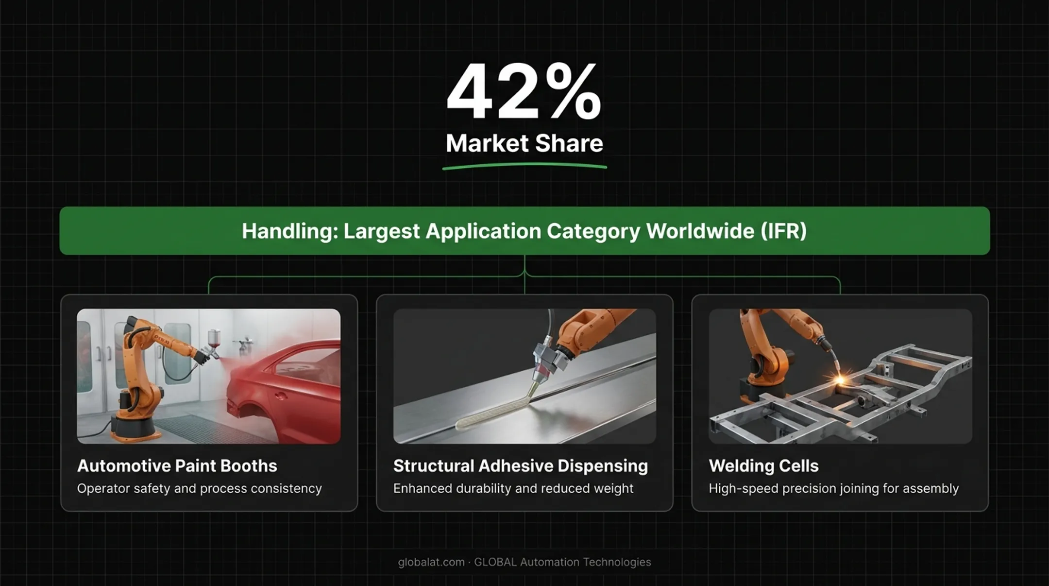 Industrial robotic arm performing automotive welding and paint booth operations
