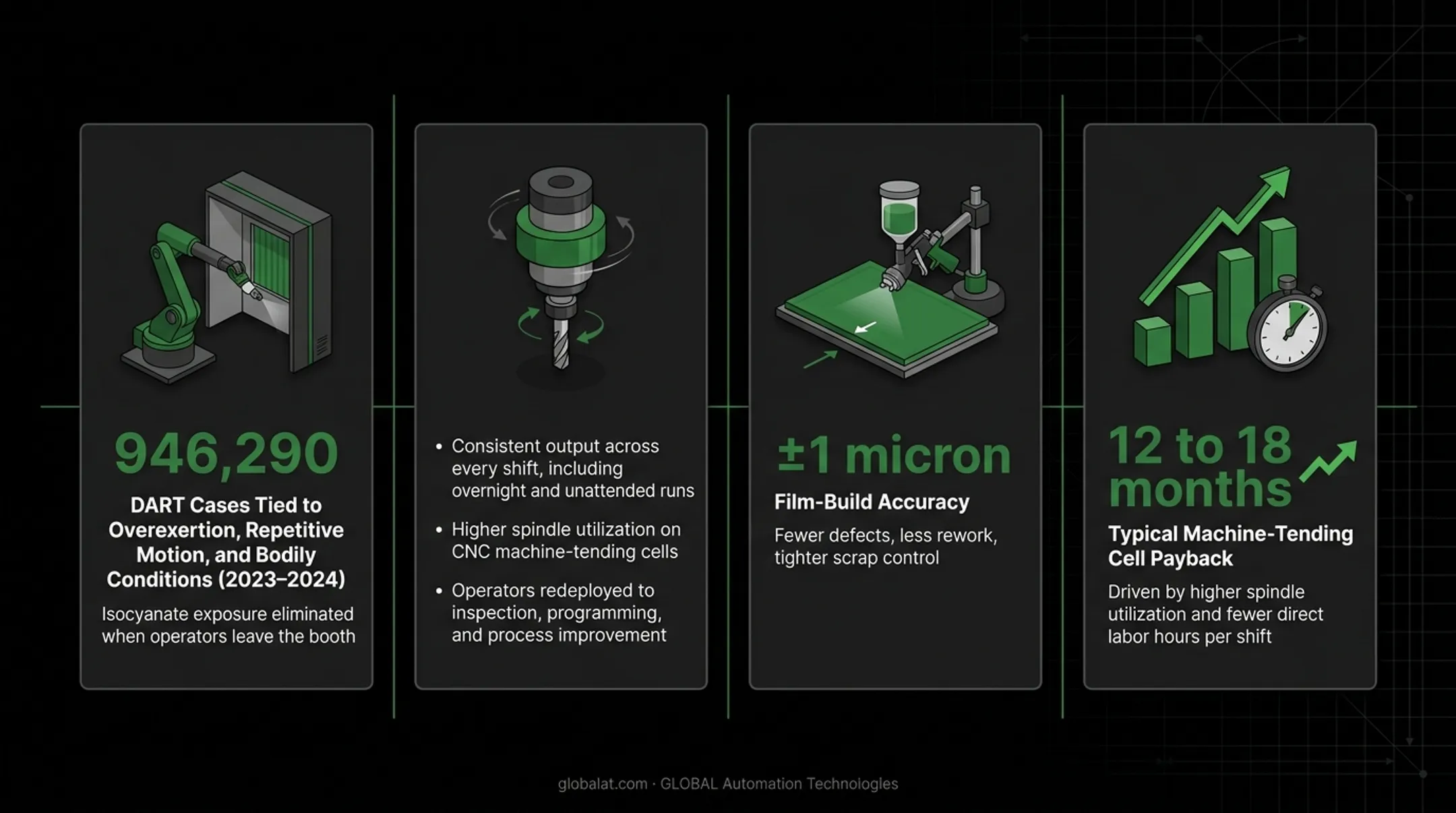 Manufacturing automation benefits worker safety productivity consistency ROI timeline