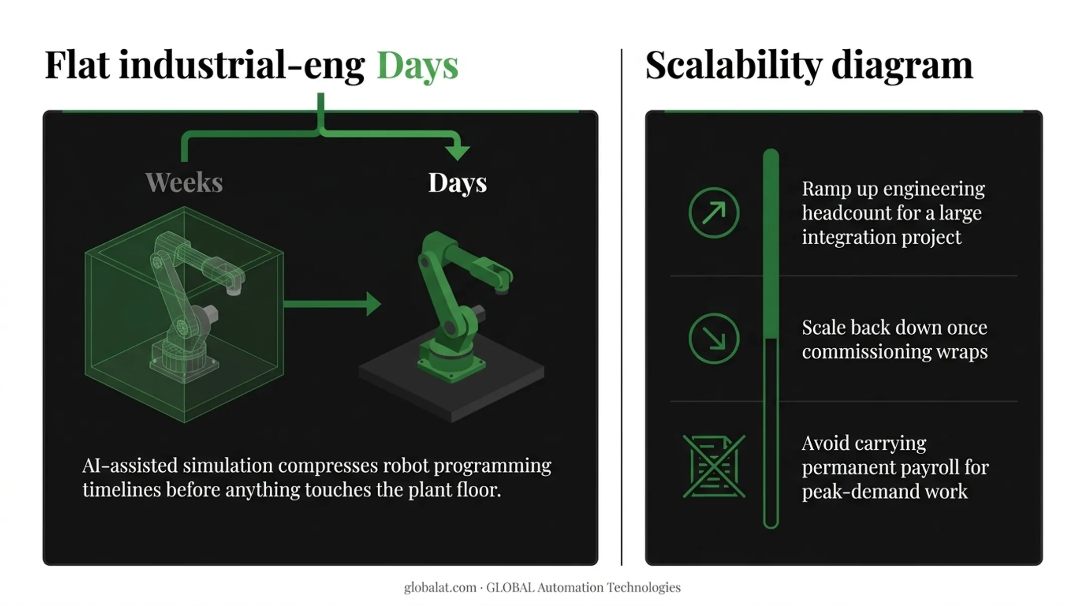 AI-assisted robot simulation workflow compressing programming from weeks to days
