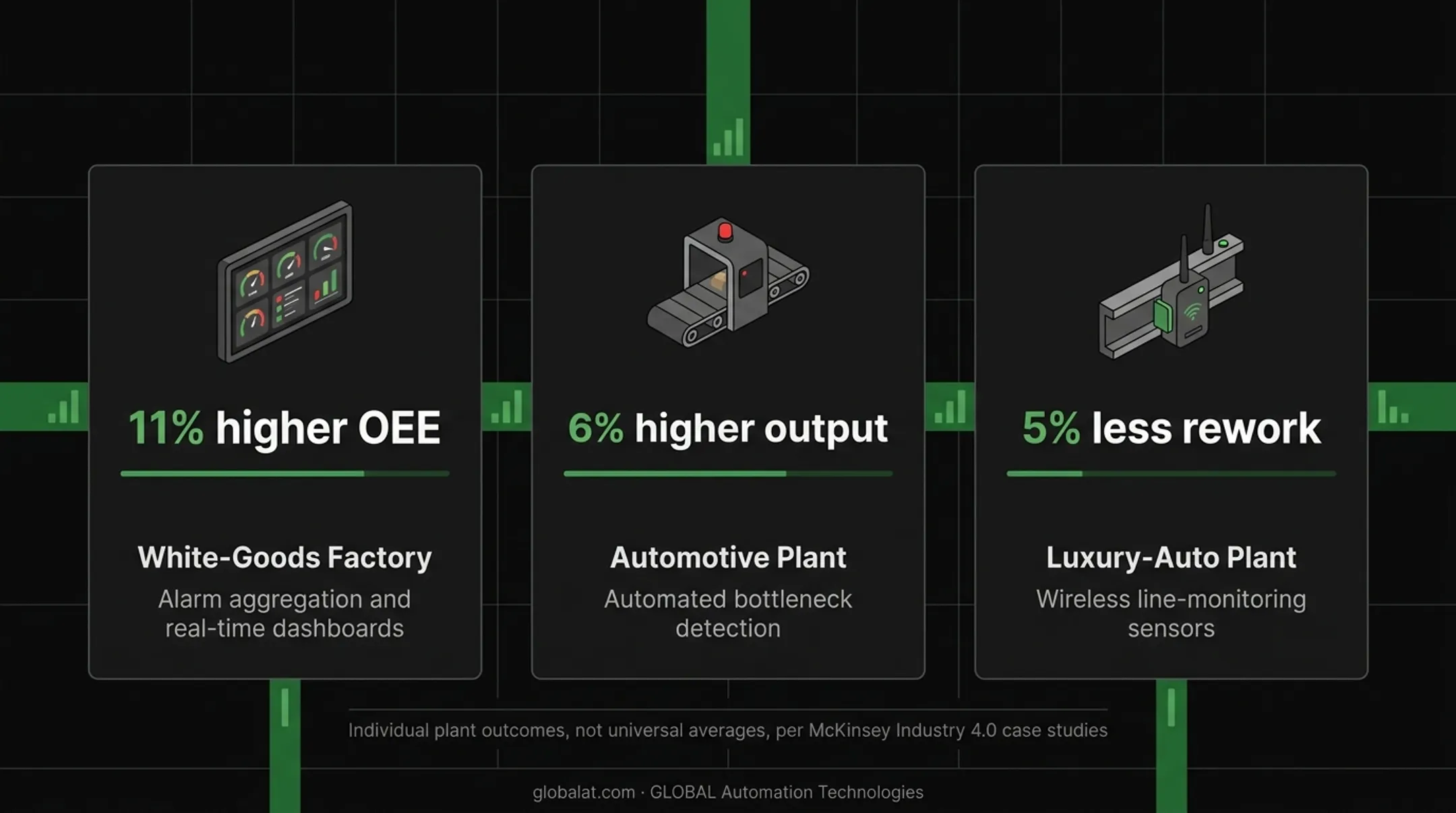 Industry 4.0 real-time monitoring results across three manufacturing plants