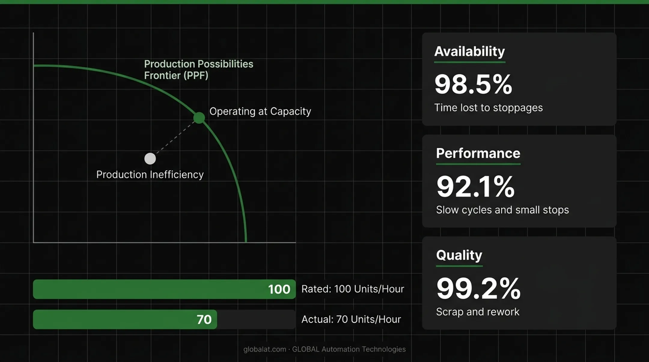 OEE breakdown showing availability performance and quality factors