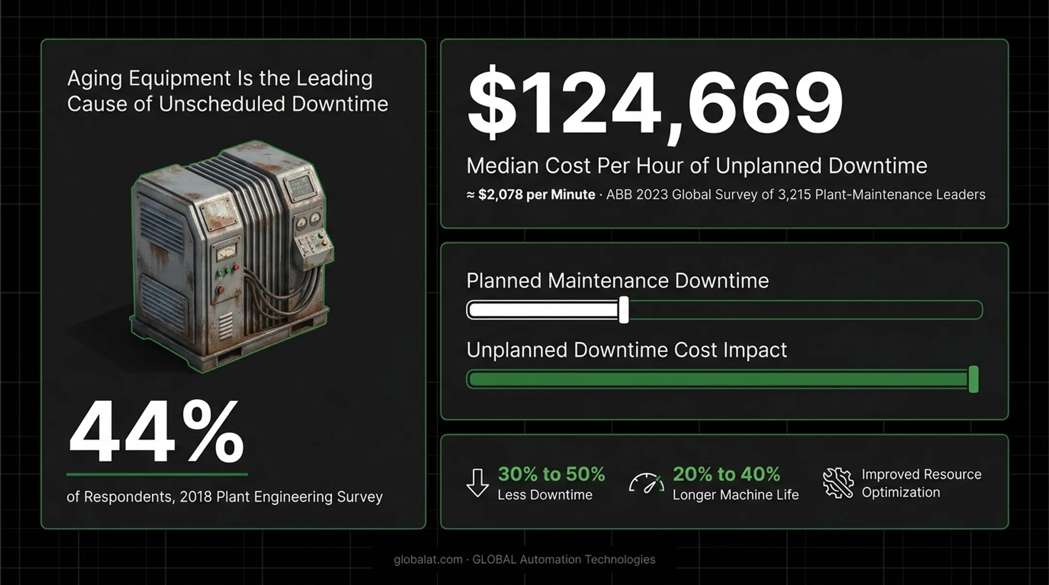 Predictive maintenance impact on downtime reduction and equipment lifespan