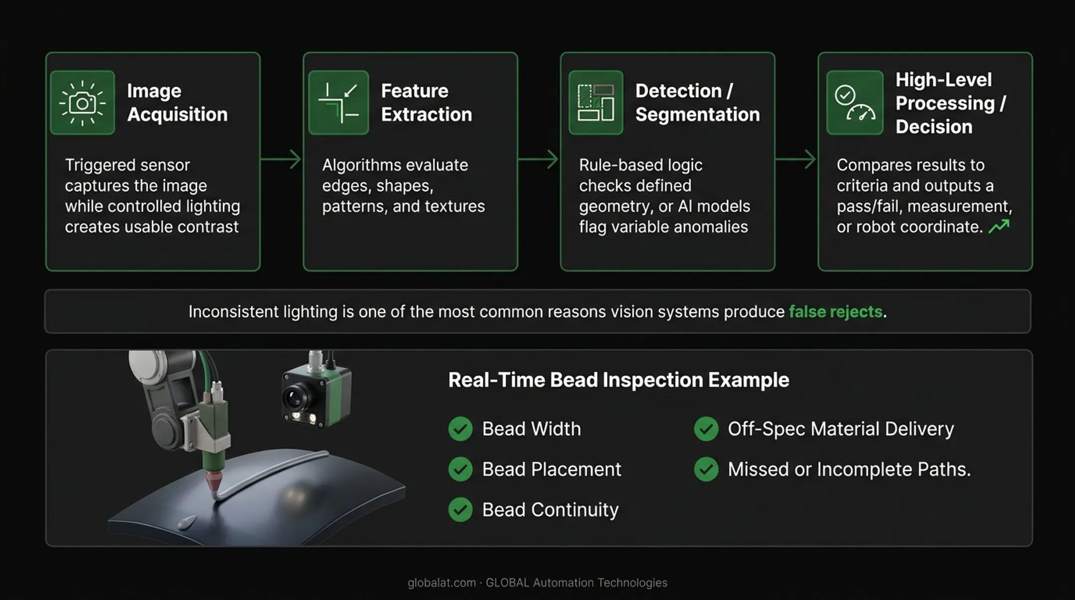 4-step machine vision system process from image capture to decision