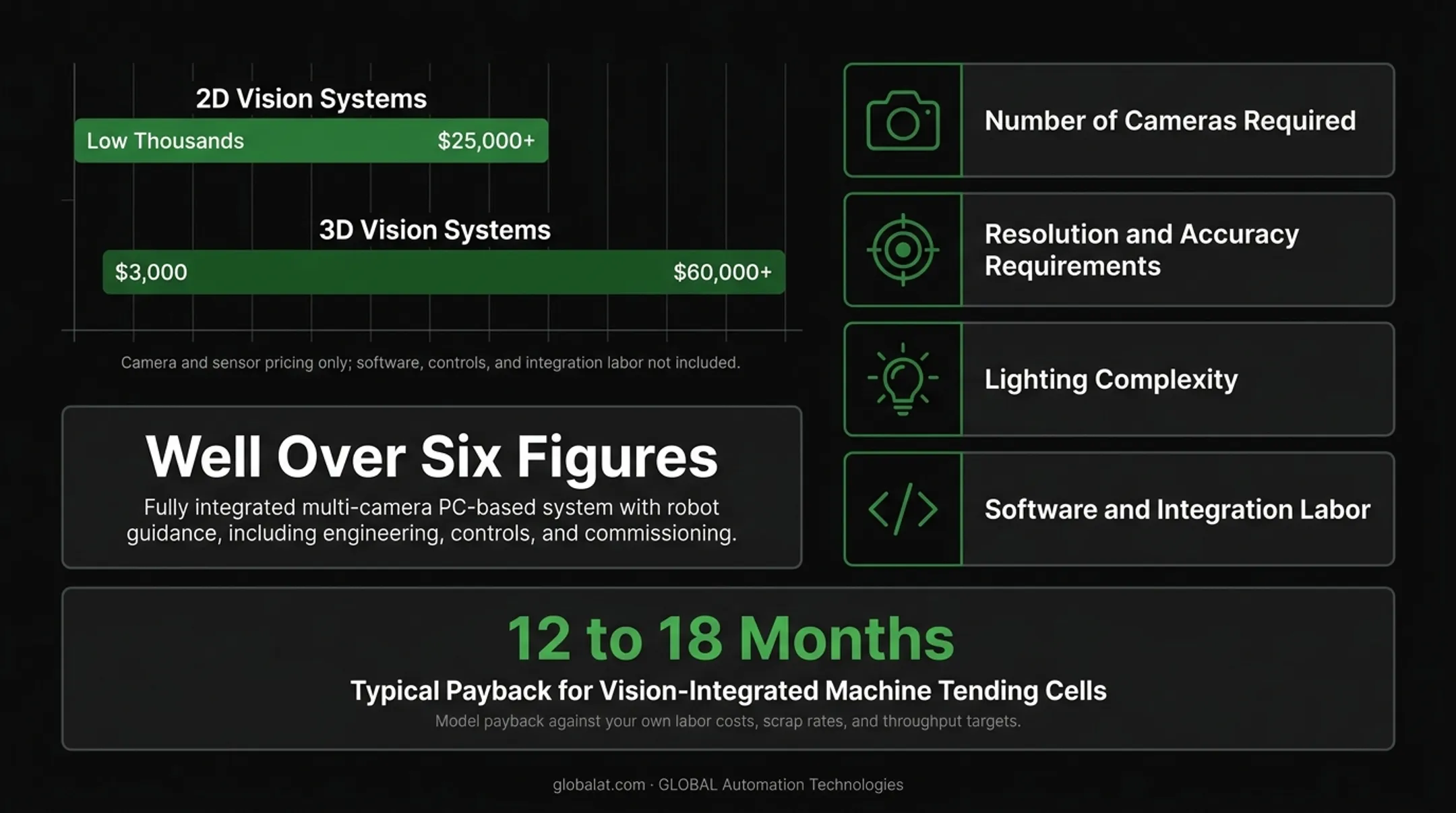 Machine vision cost breakdown and 12 to 18 month ROI payback timeline