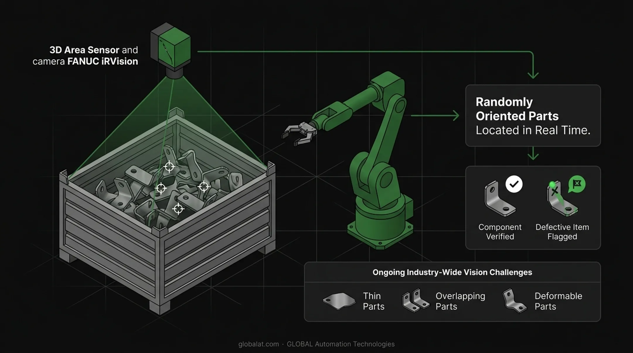Vision-guided robot performing bin picking of randomly oriented metal parts