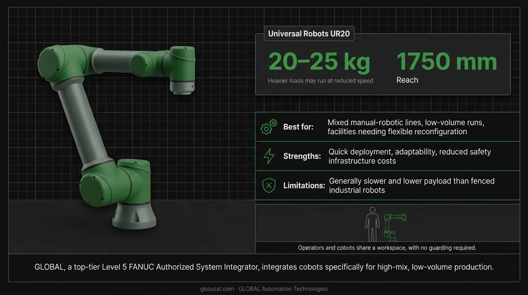 Collaborative robot arm working alongside human operator without safety fencing