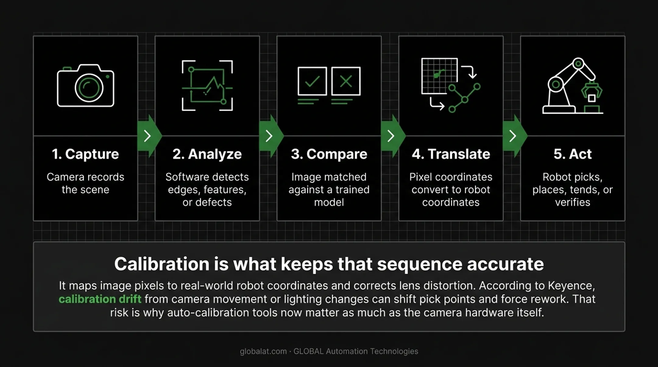 5-step robot vision capture-to-action workflow diagram