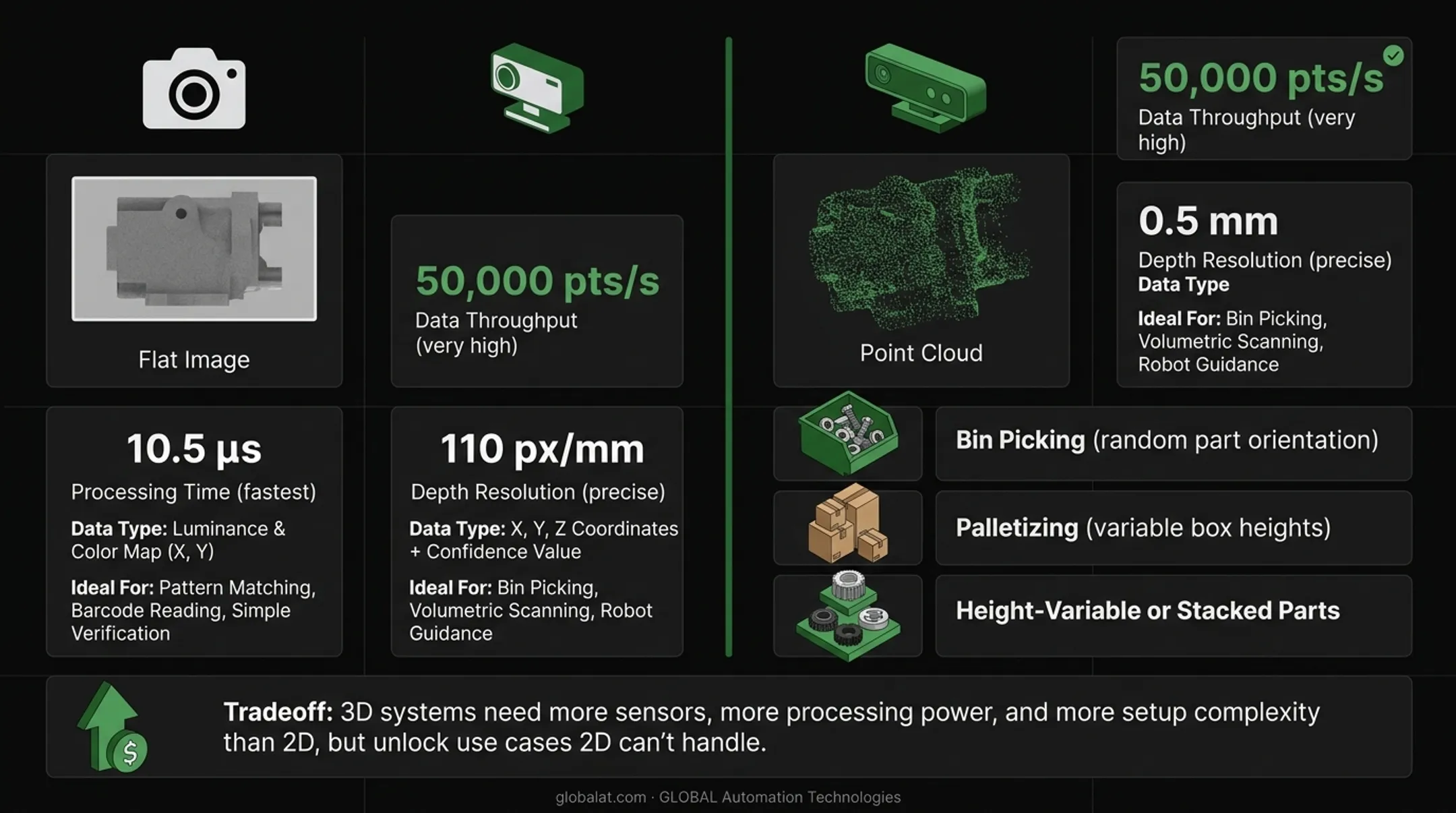 2D versus 3D versus AI-enabled robot vision systems comparison chart