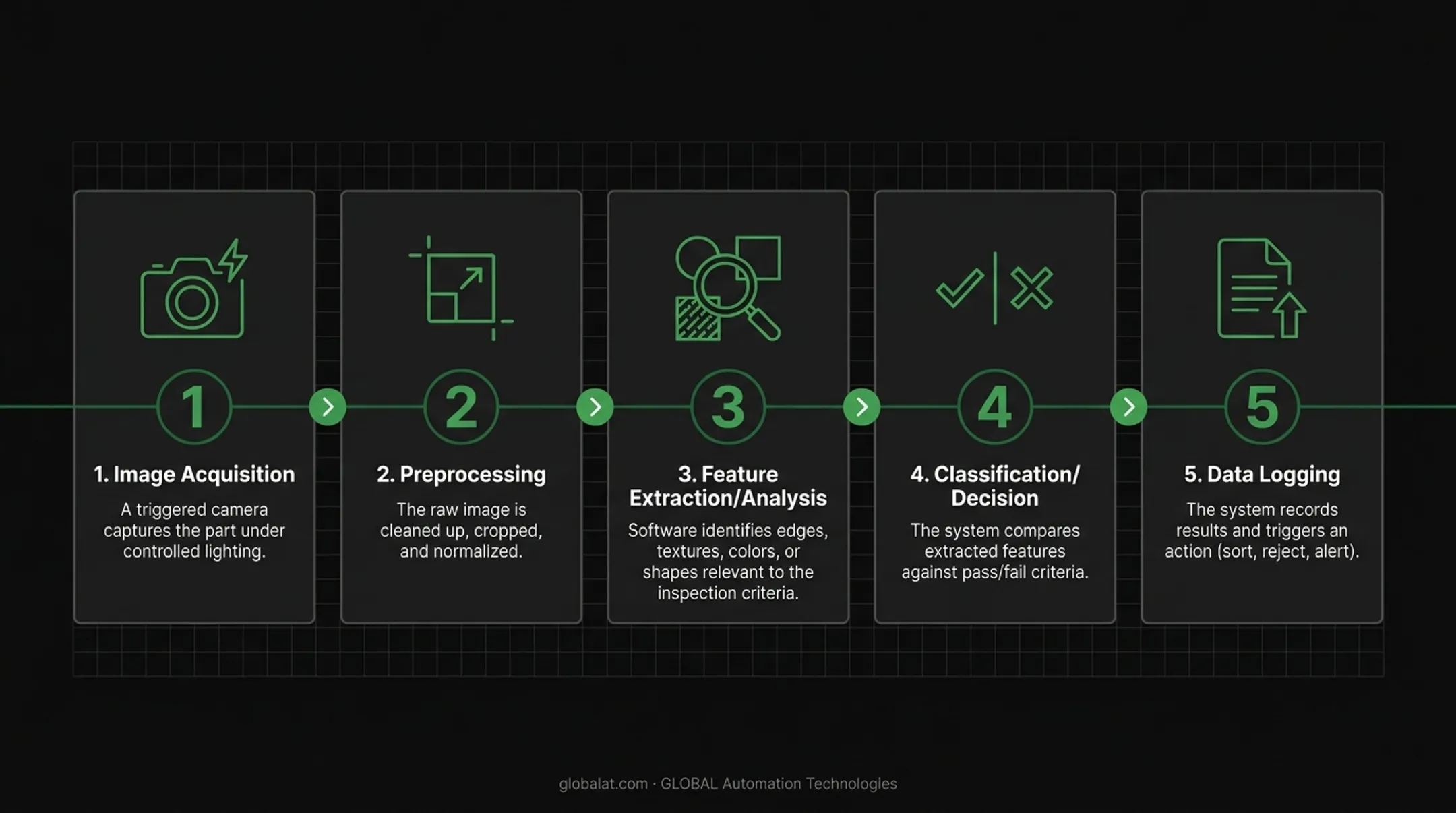 5-step automated vision inspection process flow diagram