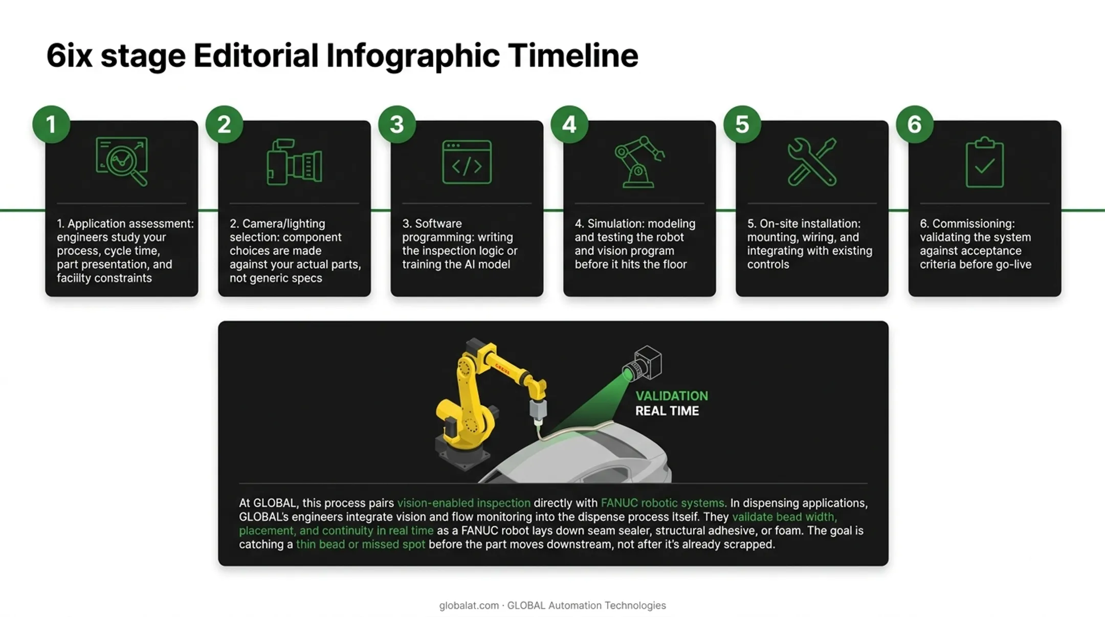 6-stage machine vision integration project lifecycle from assessment to commissioning