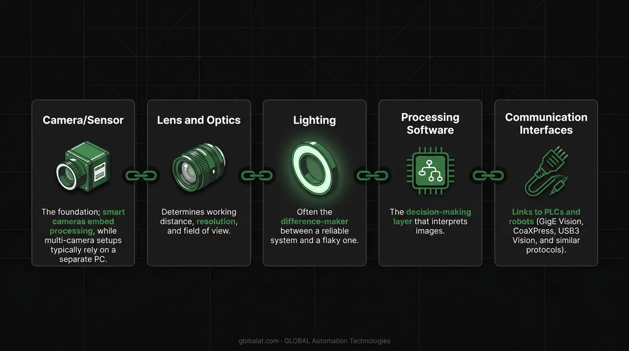 Machine vision system core components chain from camera to communication