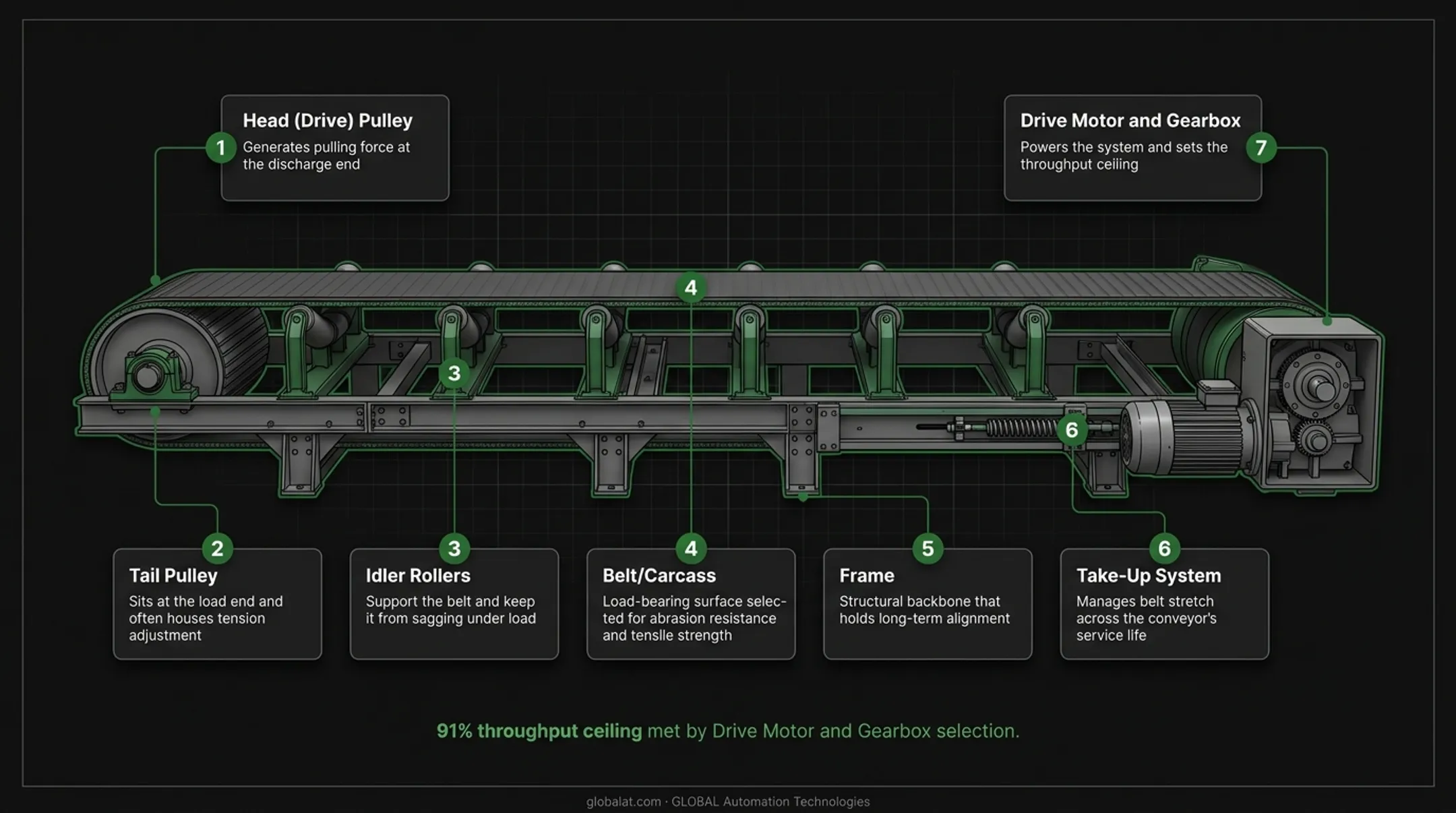 7 key components of a conveyor belt system labeled diagram