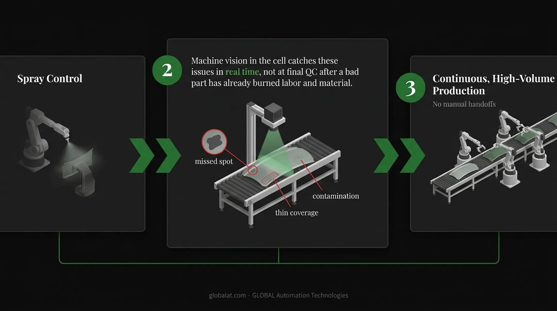 Robotic painting process flow from programming to line integration