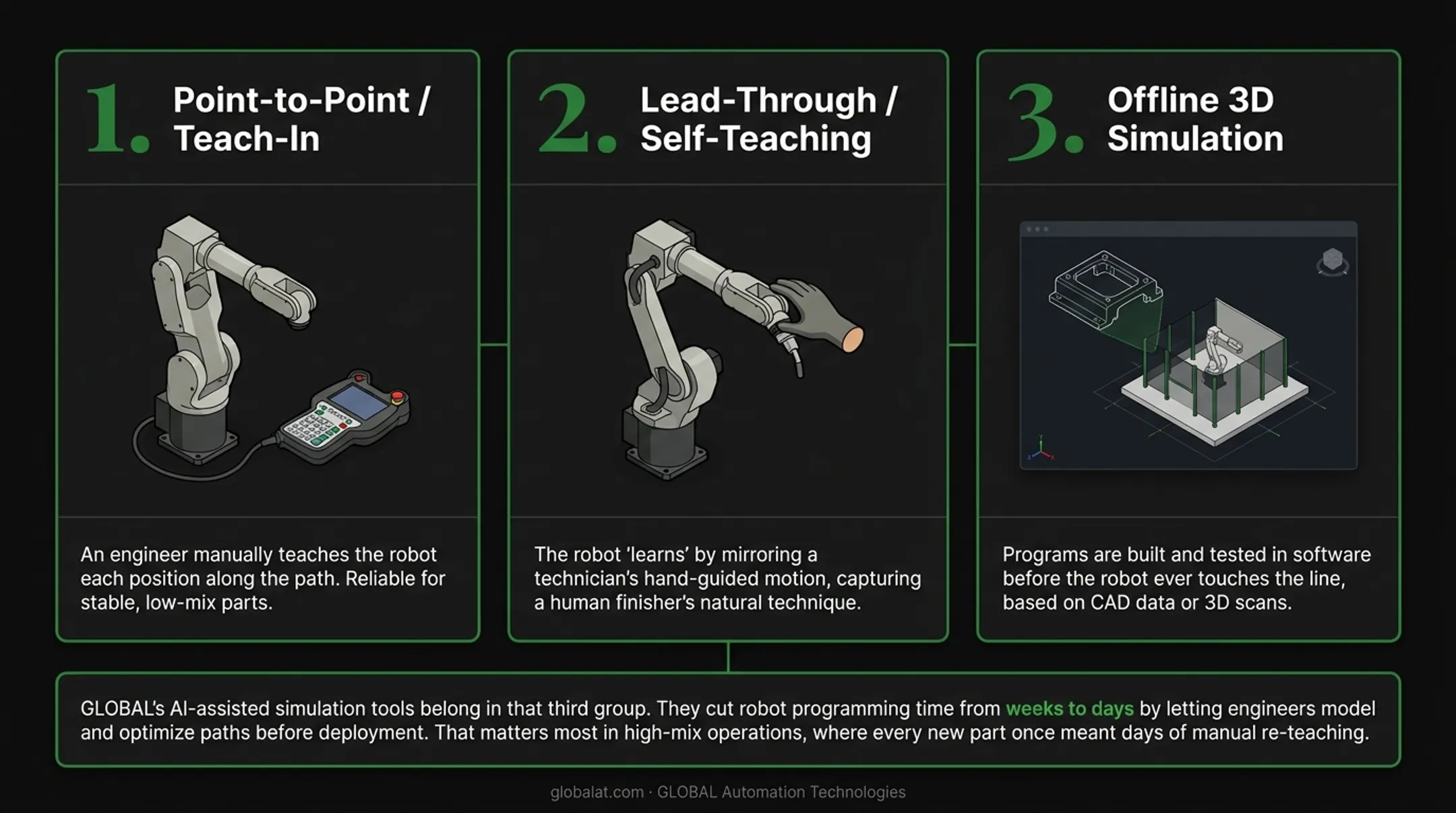 Three robot programming methods from teach-in to offline simulation