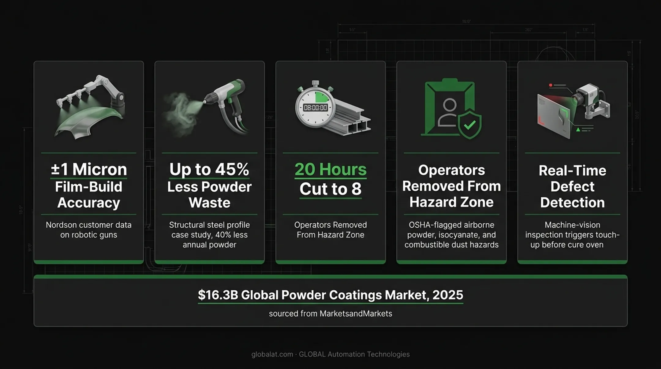 Key benefits statistics of robotic powder coating systems infographic