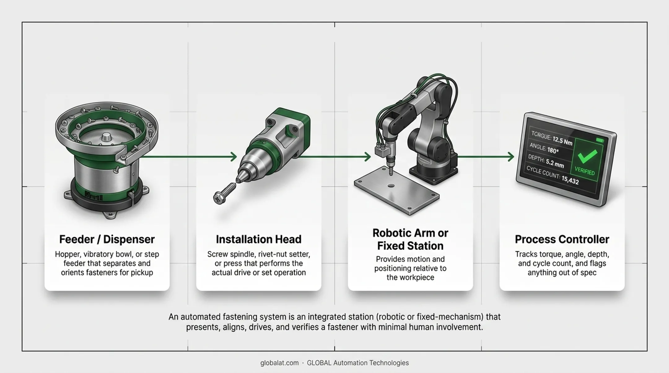 Automated fastening system core components diagram feeder to controller