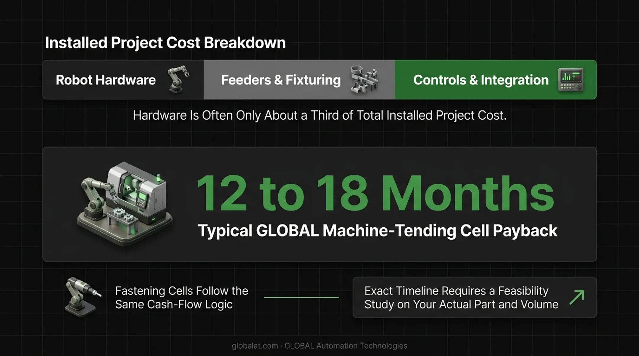 Automated fastening cell total installed cost breakdown chart
