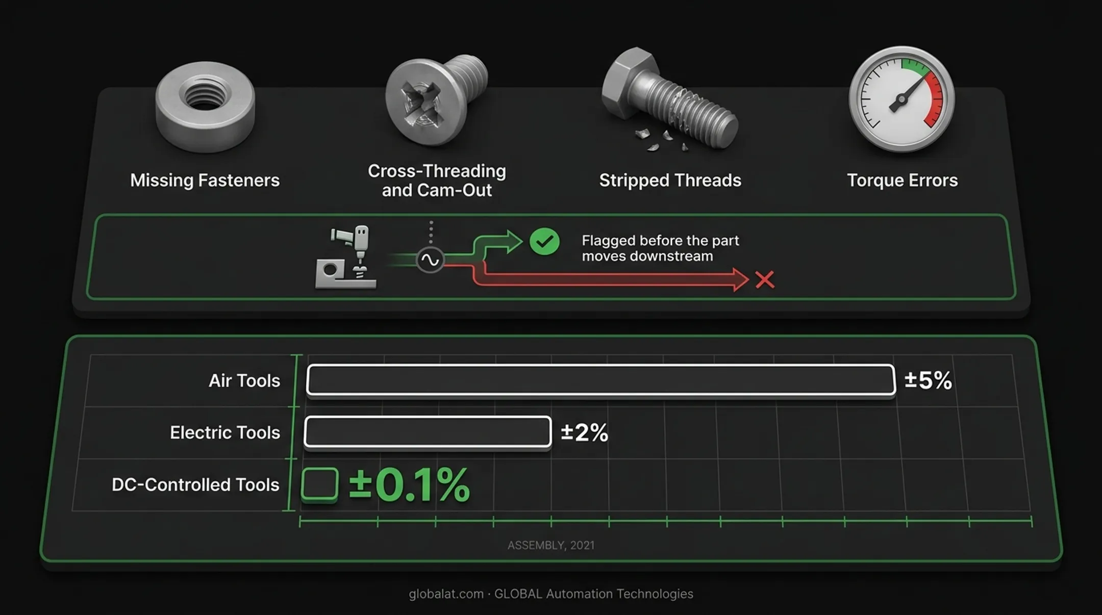 Industrial DC torque control tool used on automated assembly line