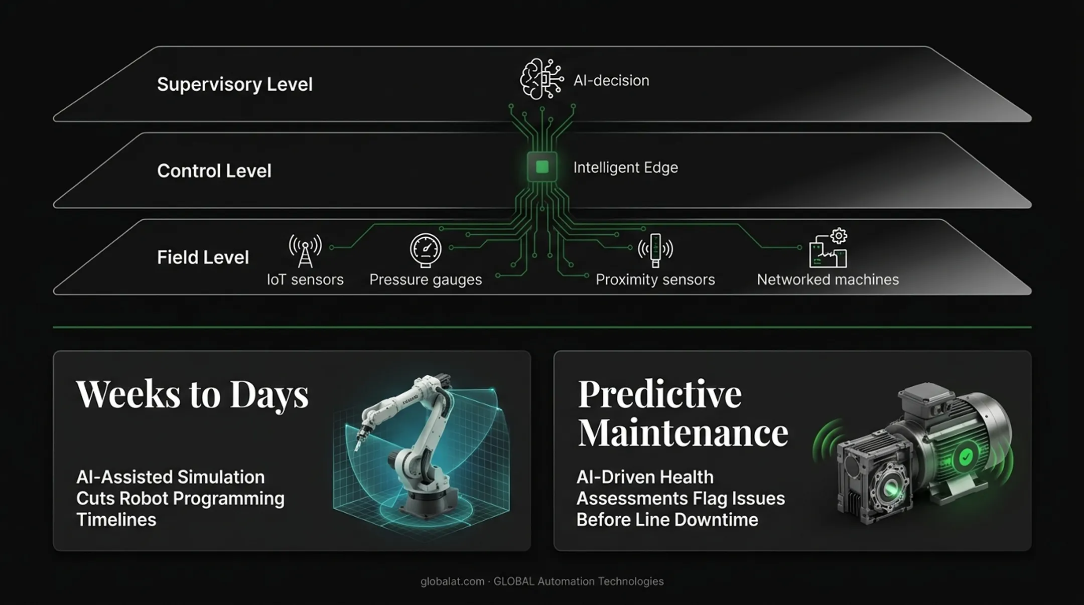 Three-layer factory automation architecture from field to supervisory level