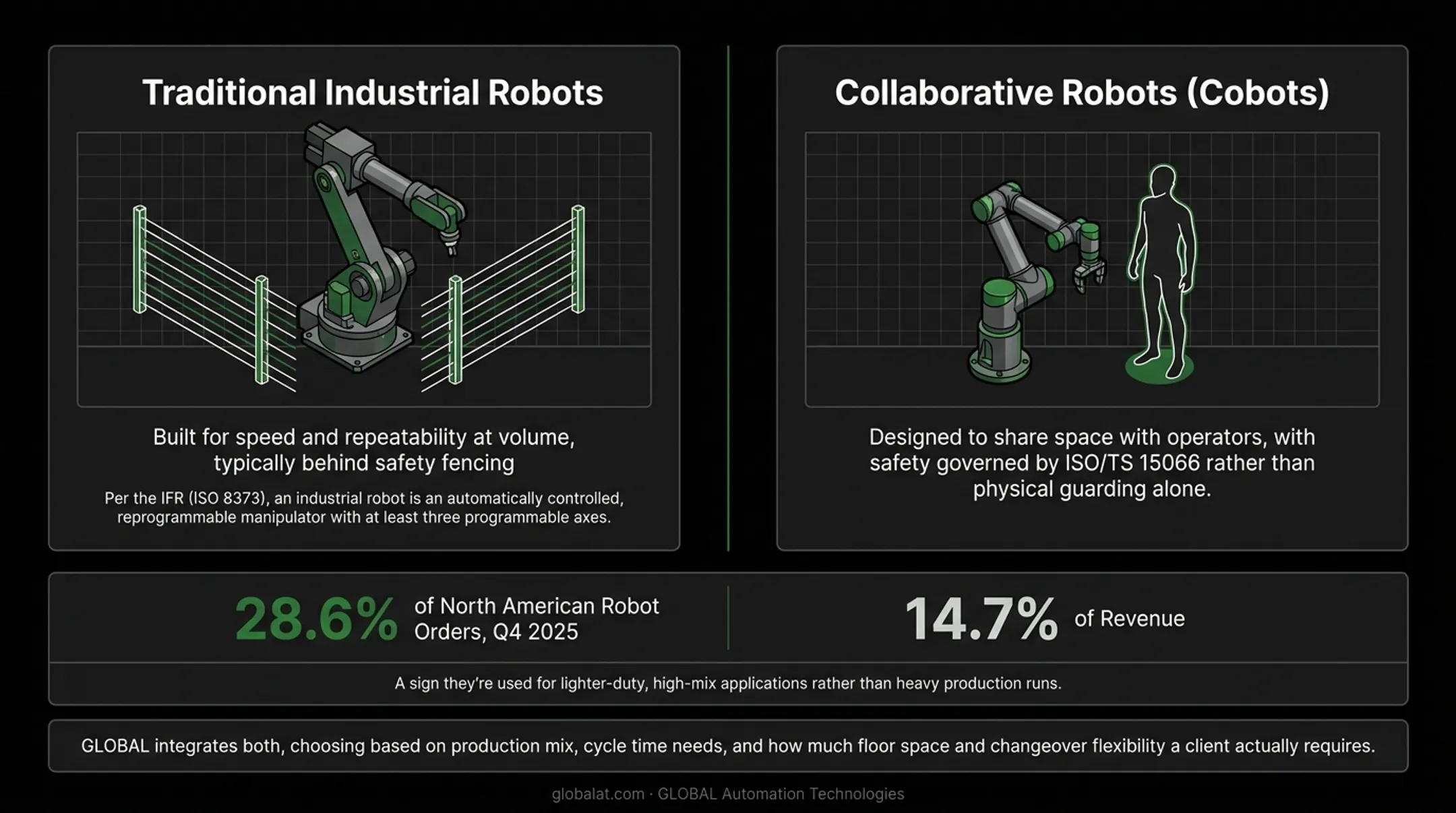 Cobots versus traditional industrial robots comparison across four key factors