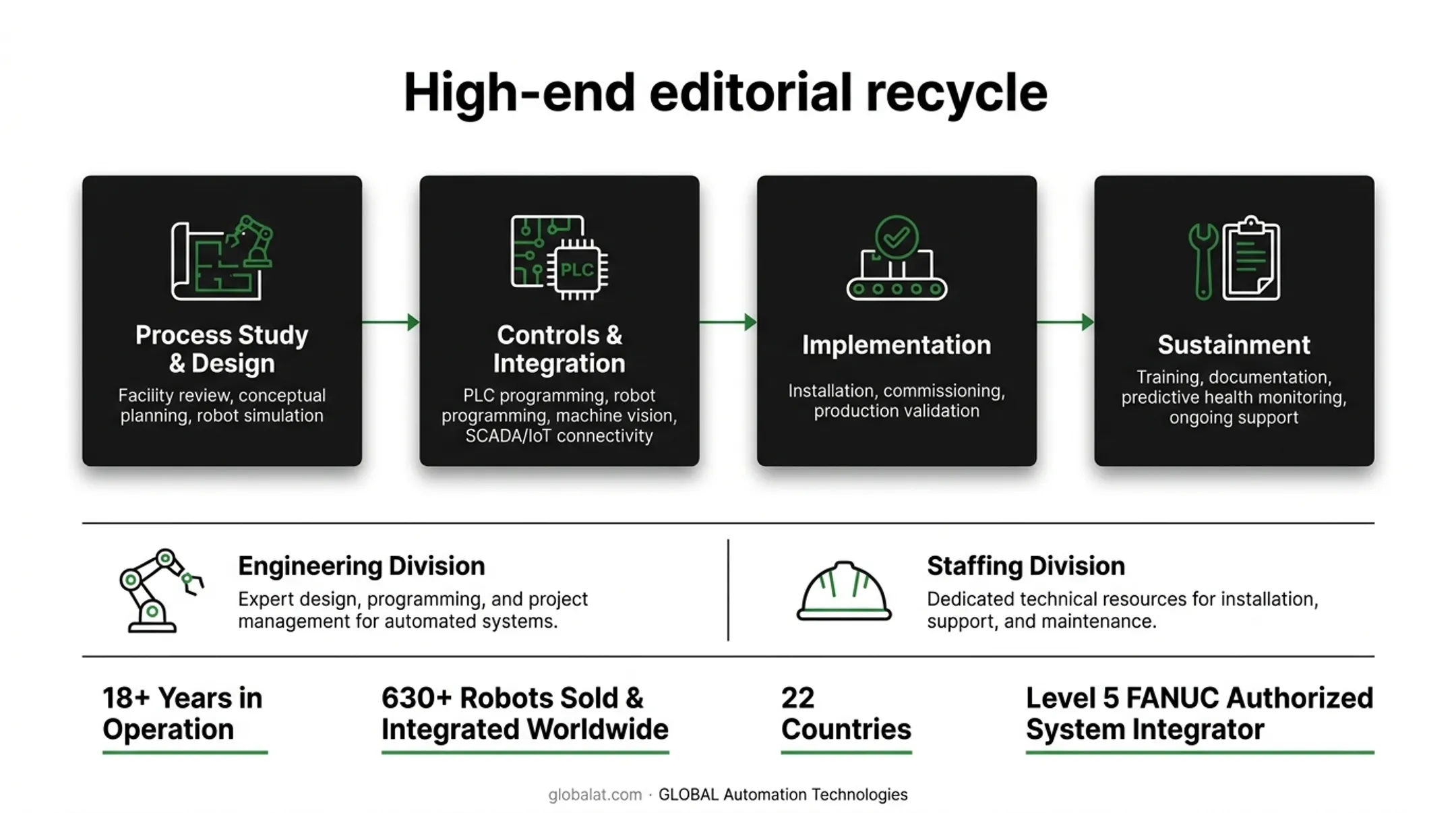 Four-stage turnkey automation partner lifecycle from design to sustainment