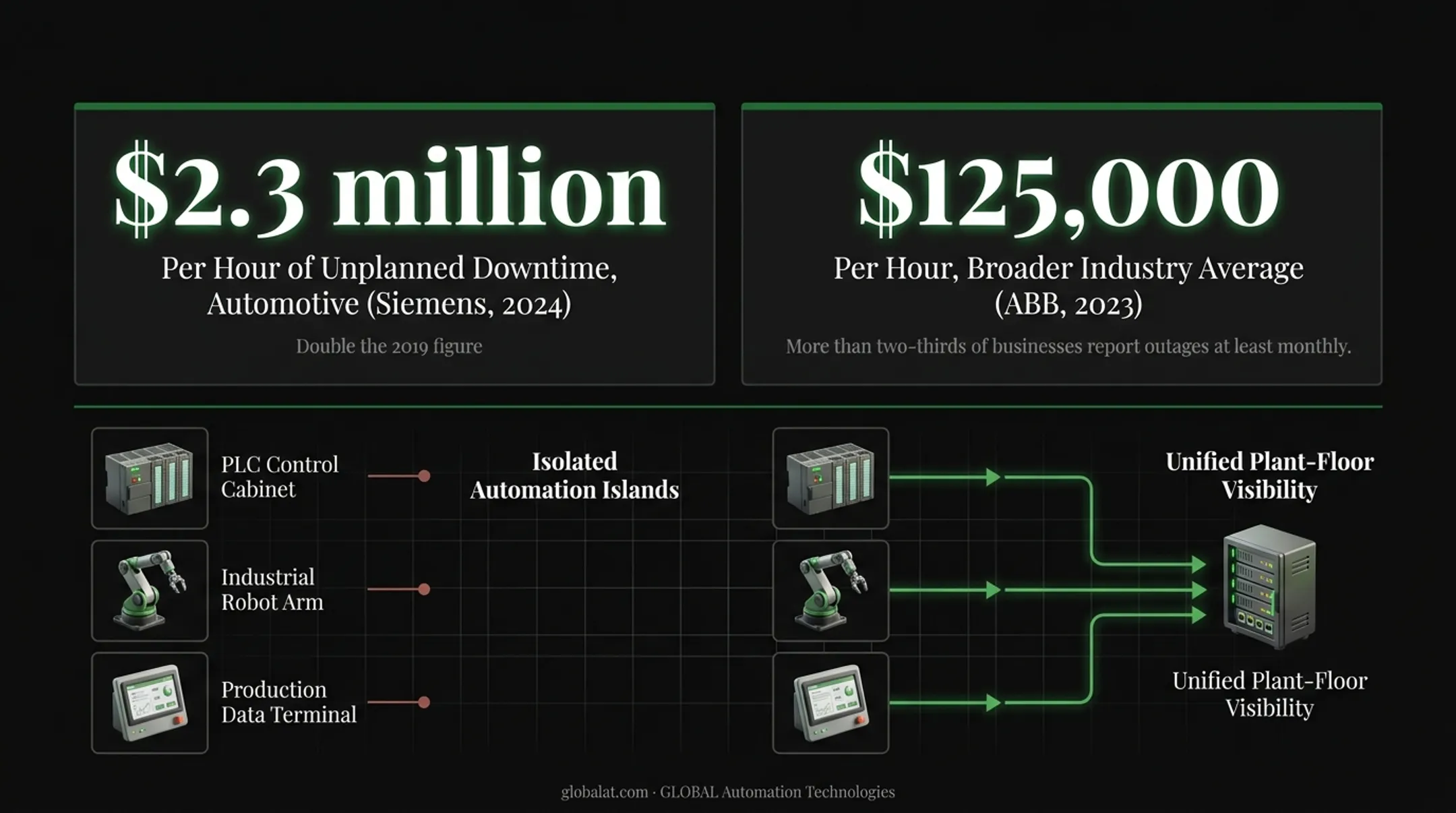 Manufacturing downtime cost comparison automotive versus broader industry per hour