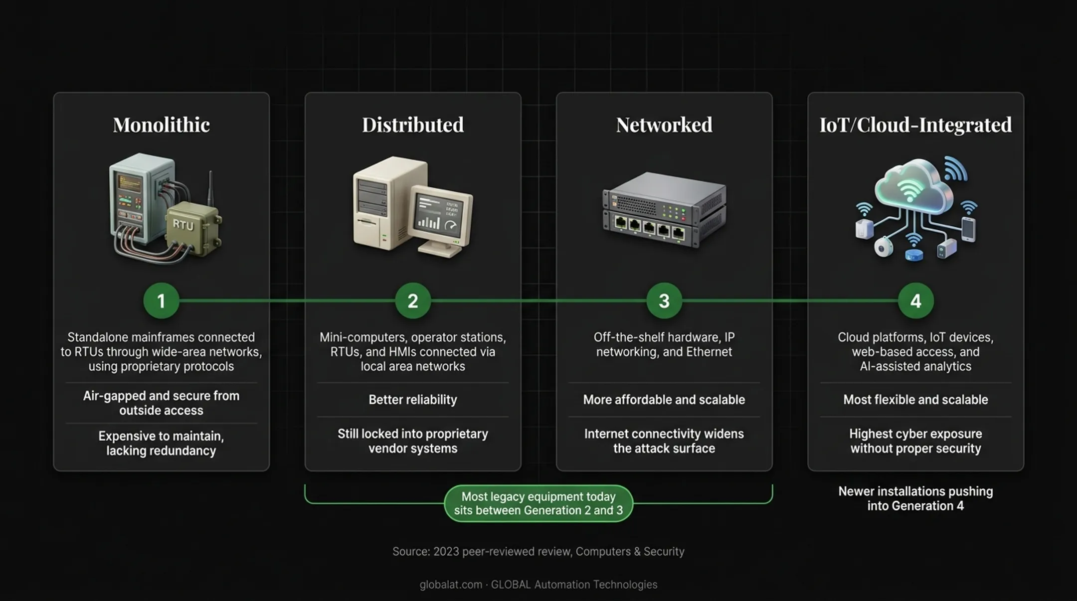 Four generations of SCADA systems evolution timeline infographic