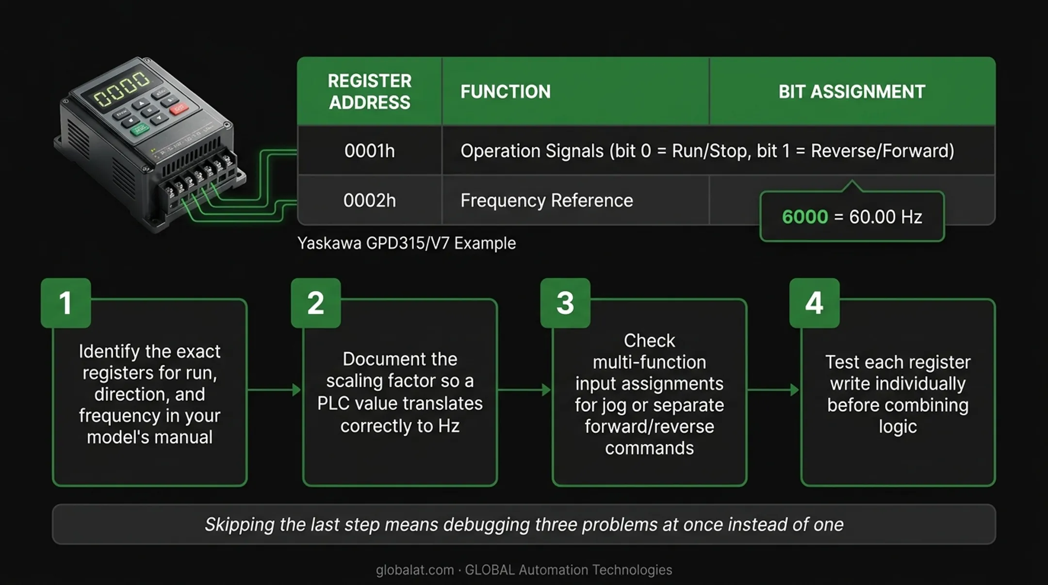4-step VFD register mapping process from identification to individual testing