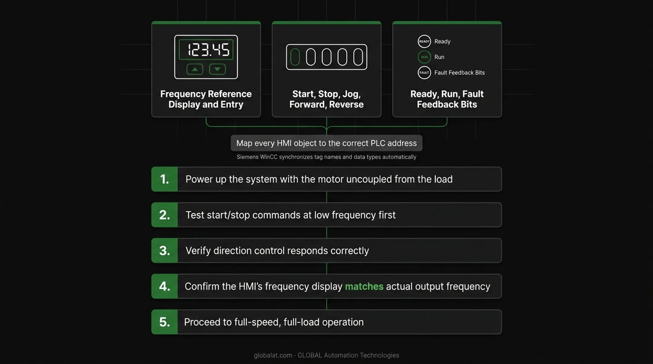 5-step VFD PLC HMI system startup and testing sequence checklist