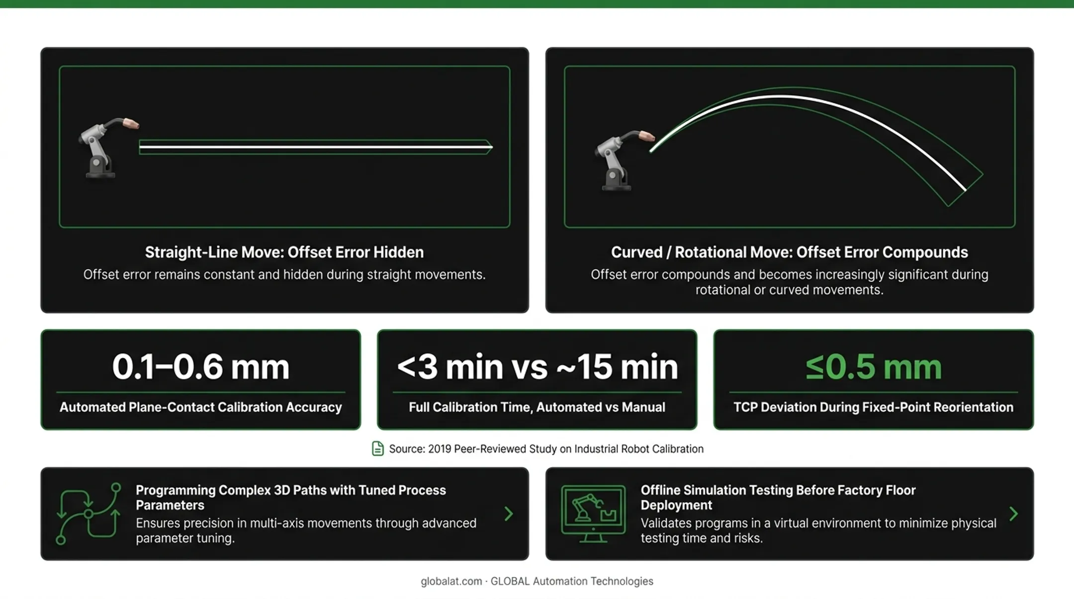 TCP calibration accuracy and speed statistics comparison chart