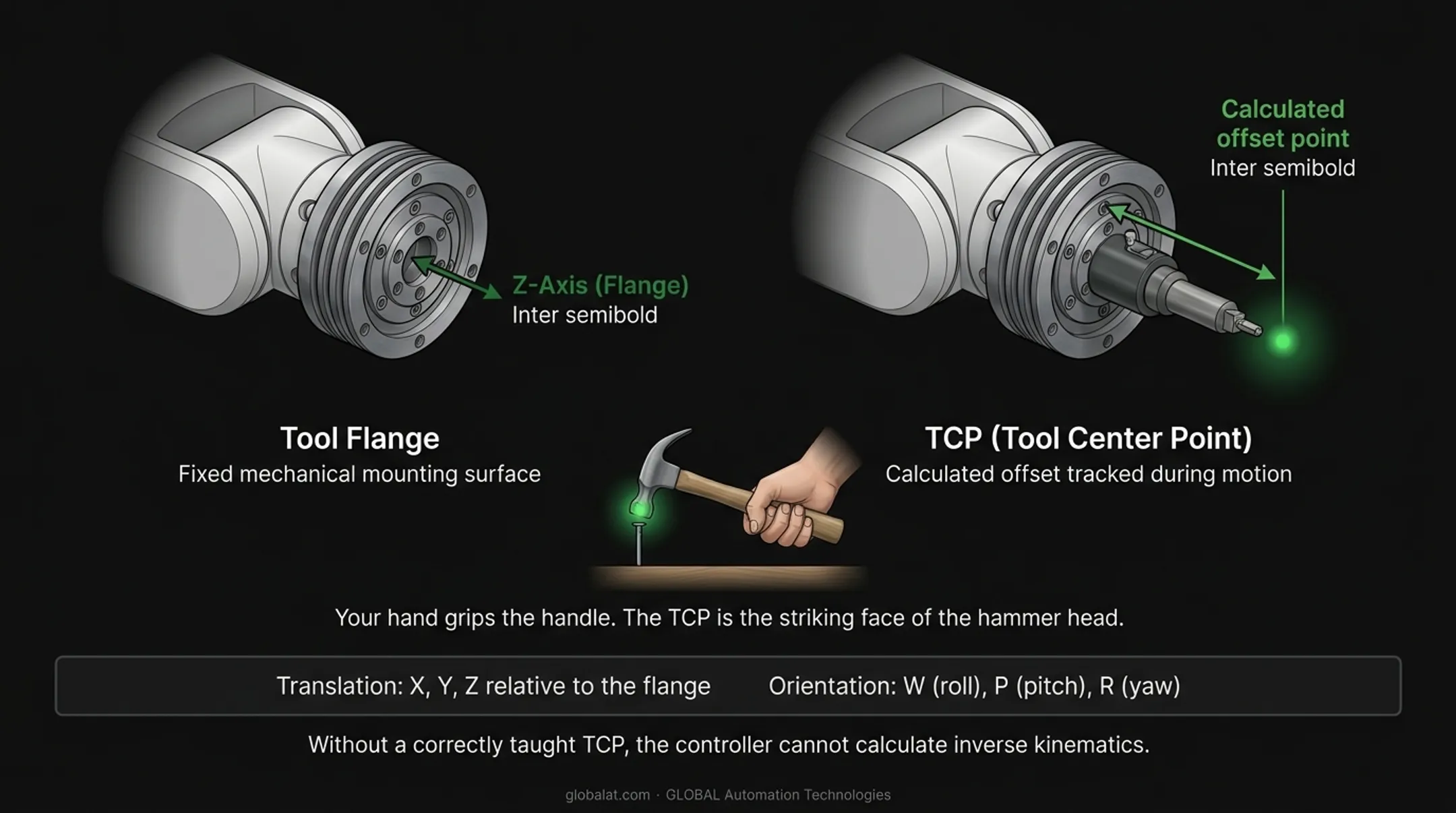 TCP versus tool flange offset diagram showing translation and orientation