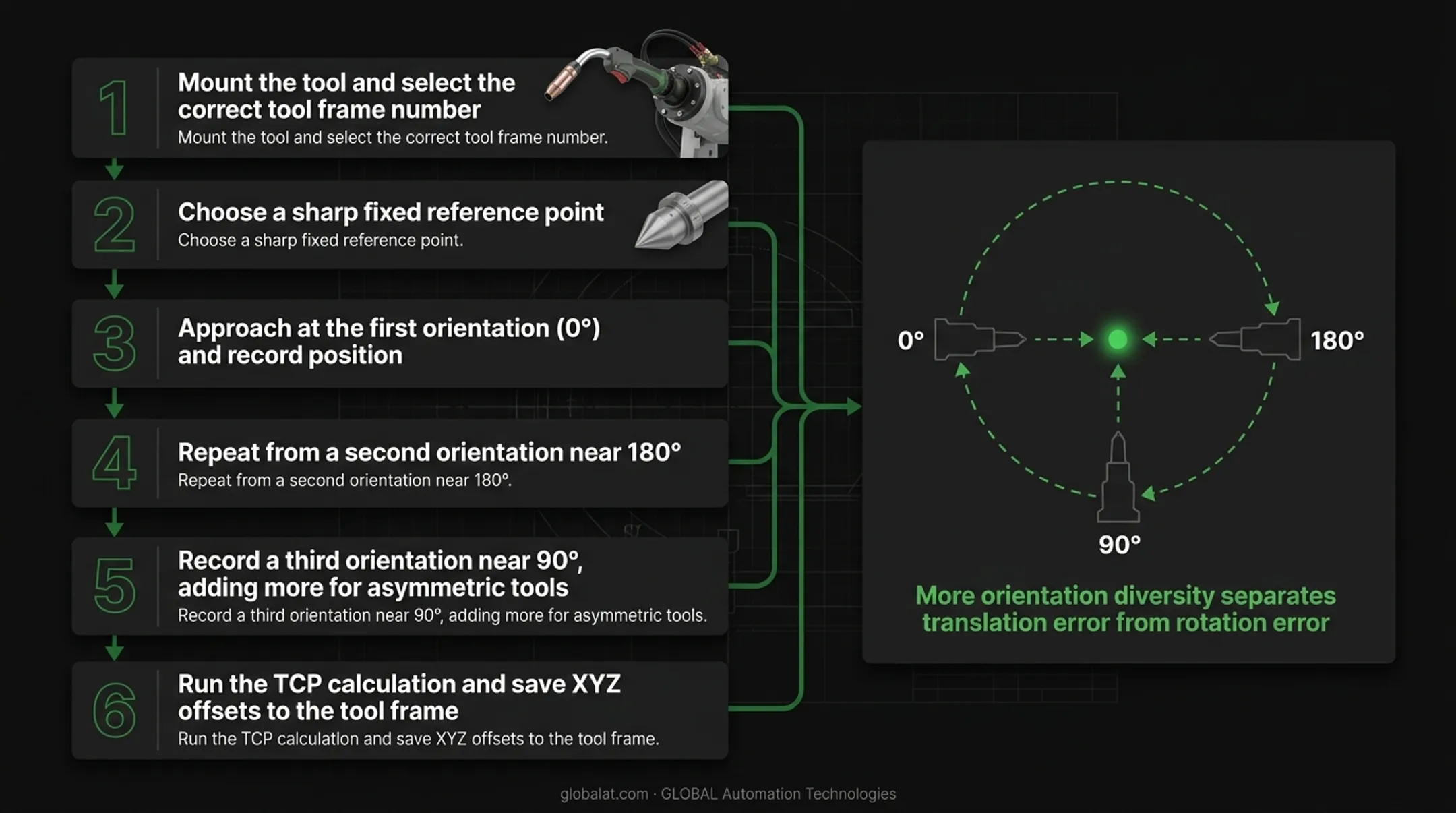 6-step manual three-point TCP calibration process flow diagram