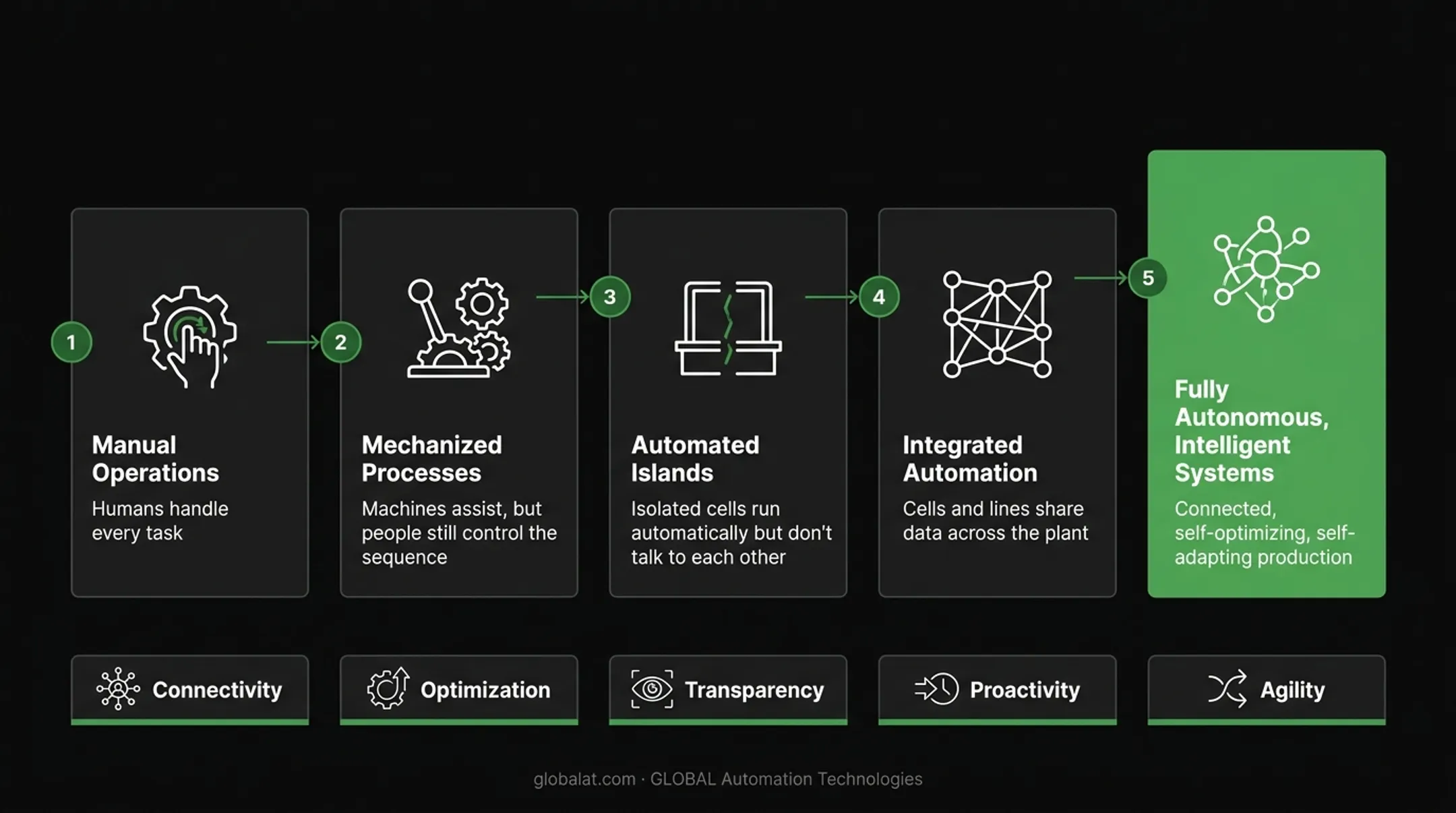 Five levels of manufacturing automation maturity from manual to autonomous