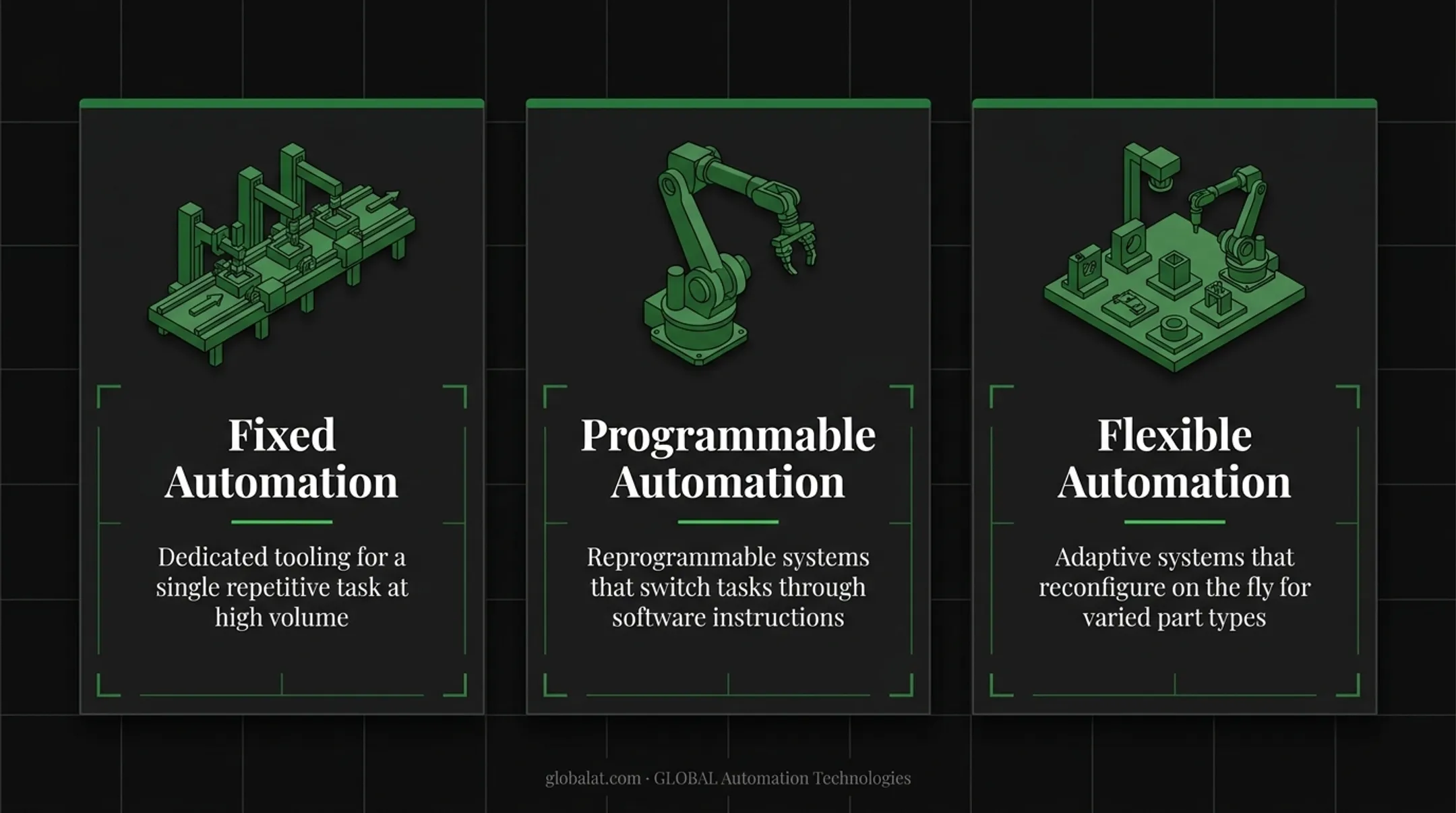 Comparison of fixed programmable and flexible manufacturing automation types