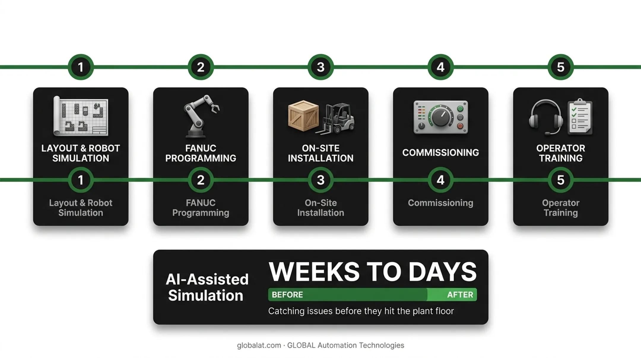 Turnkey automation project lifecycle from layout to operator training