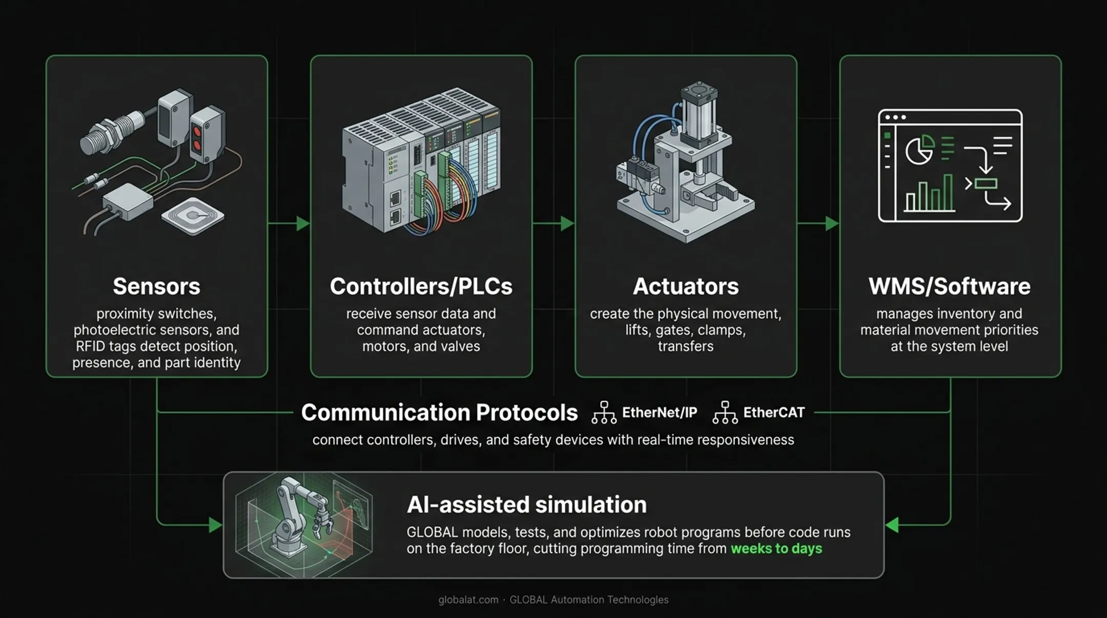 AMHS core components diagram showing sensors controllers actuators and software