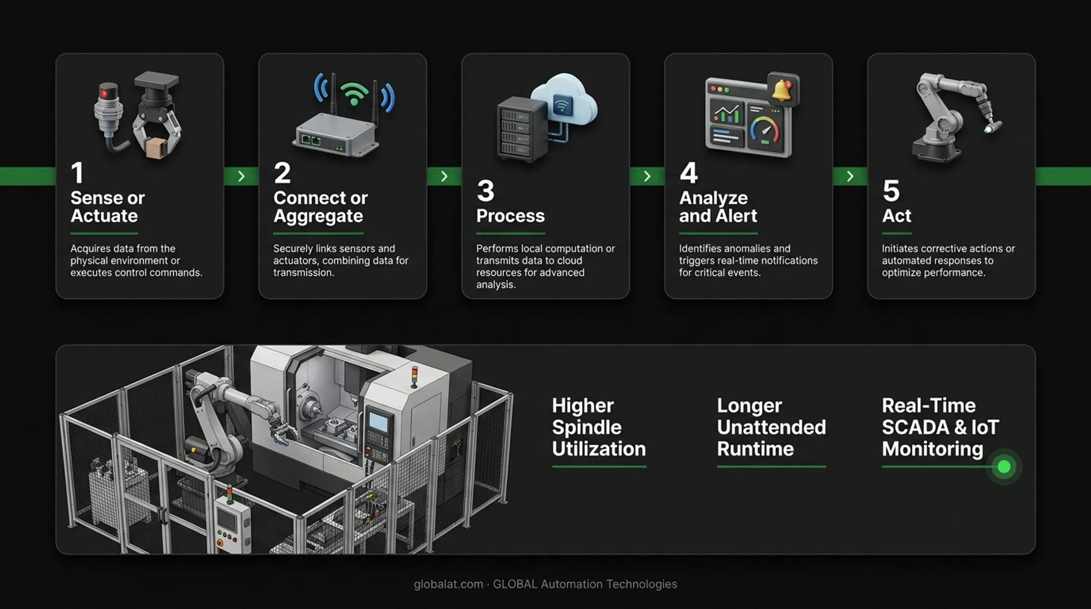 5-step IIoT data flow from sensing to automated action
