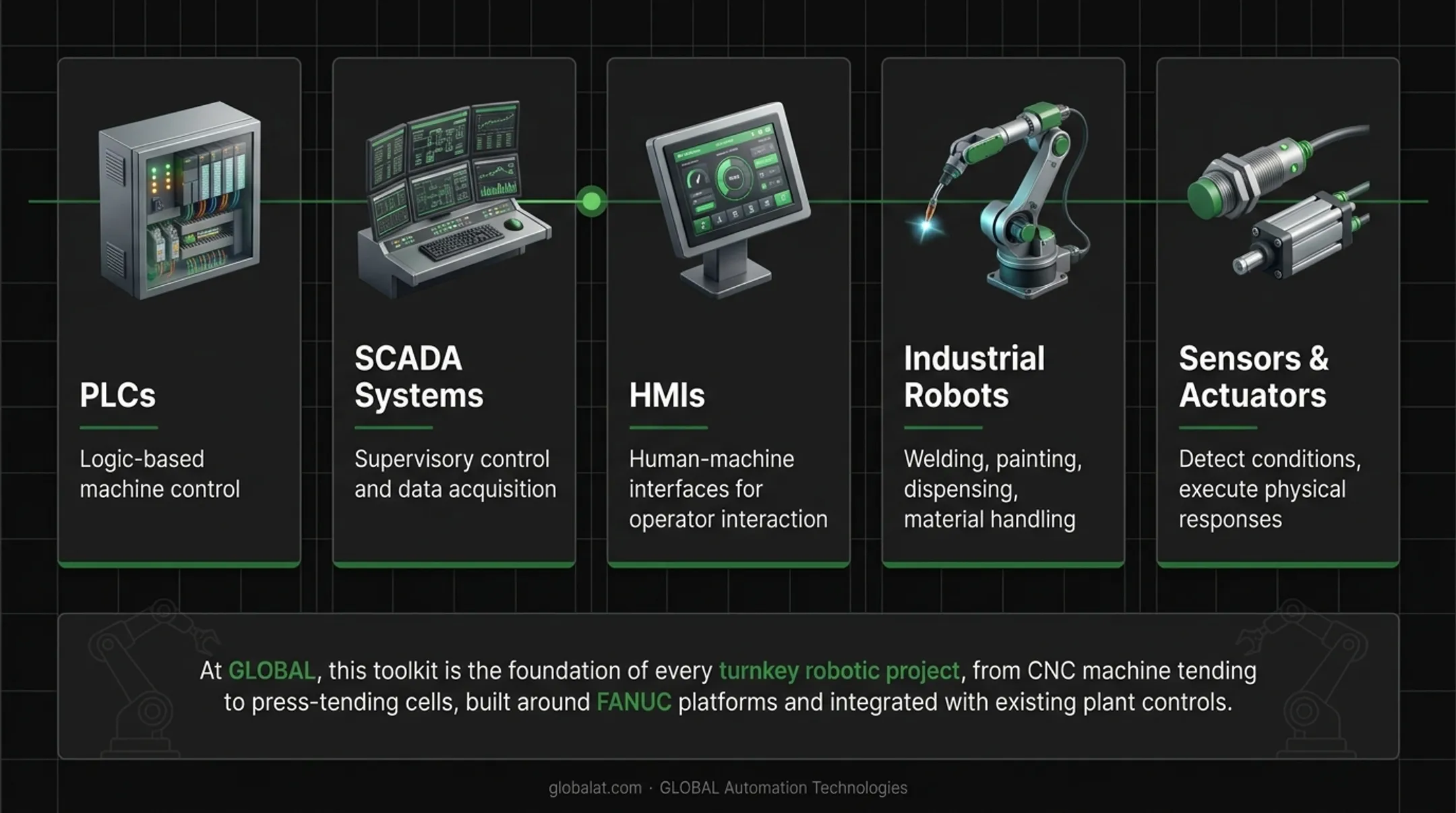 Industrial automation toolkit showing PLCs SCADA HMI robots sensors