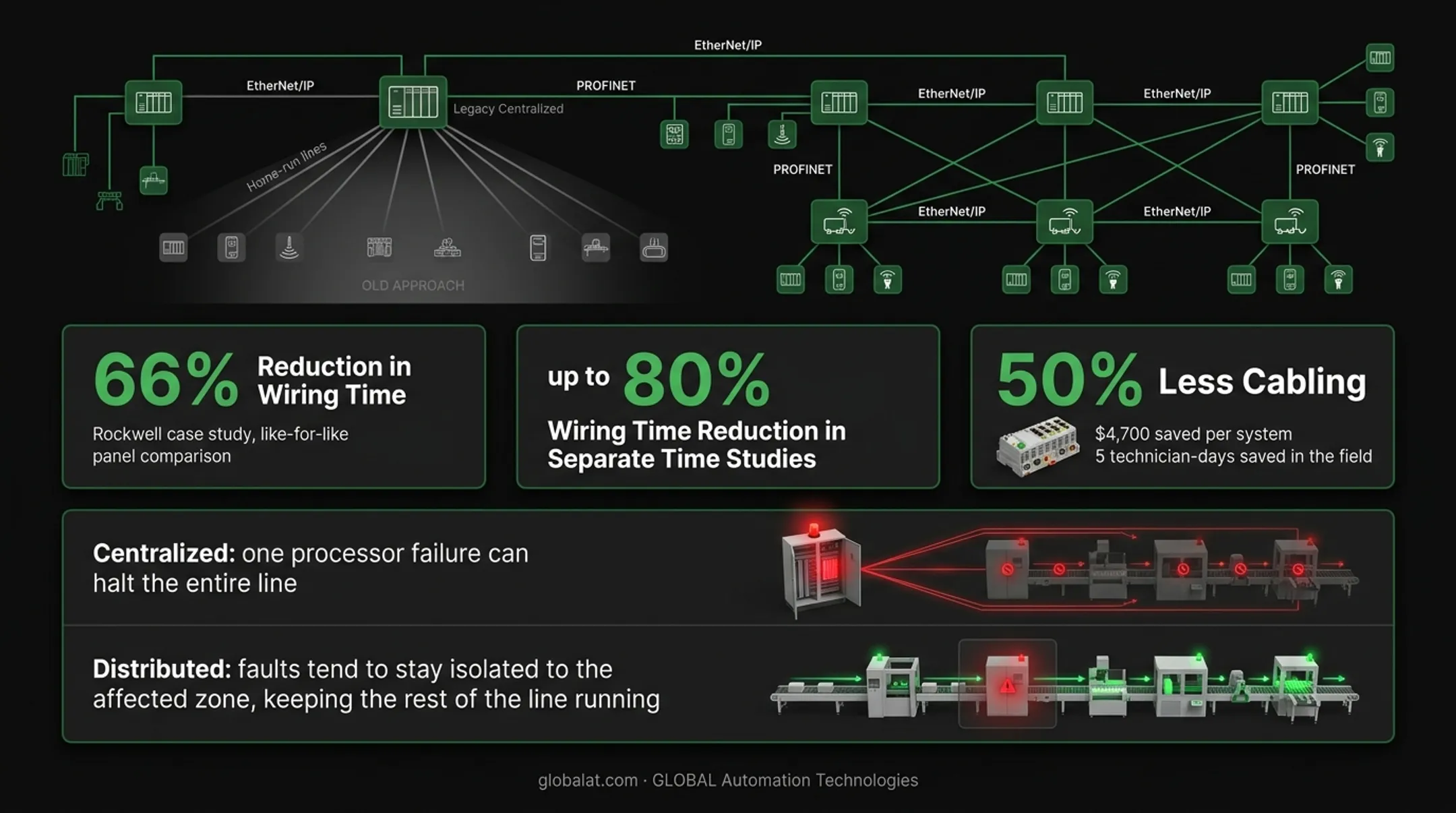 Centralized versus distributed control architecture wiring and fault comparison