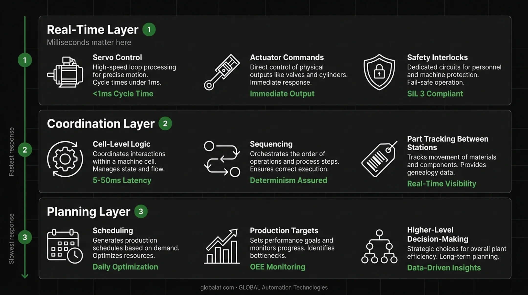 Three-layer control architecture from real-time to planning layer
