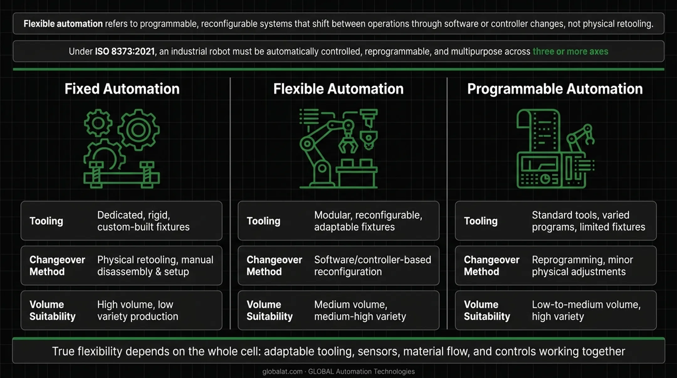 Comparison of fixed programmable and flexible automation flexibility levels