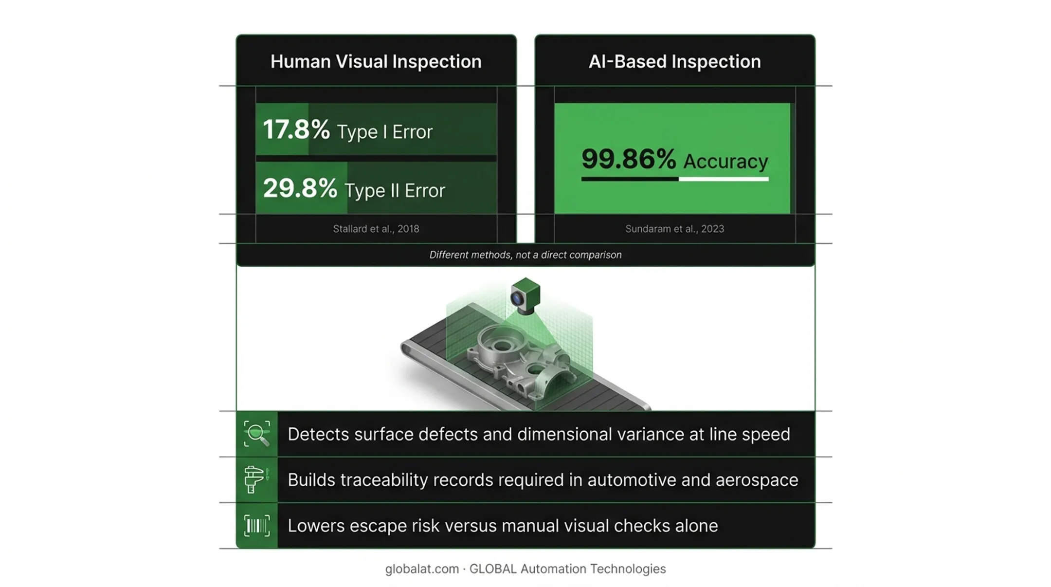 Human versus AI defect inspection accuracy comparison chart