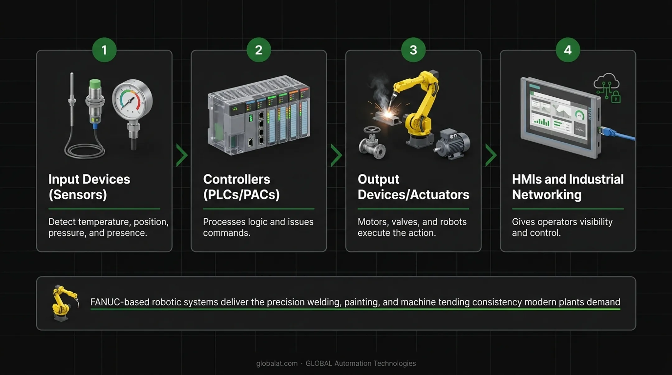 Industrial automation control loop showing sensors controllers and actuators